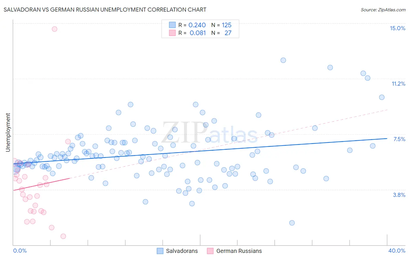 Salvadoran vs German Russian Unemployment