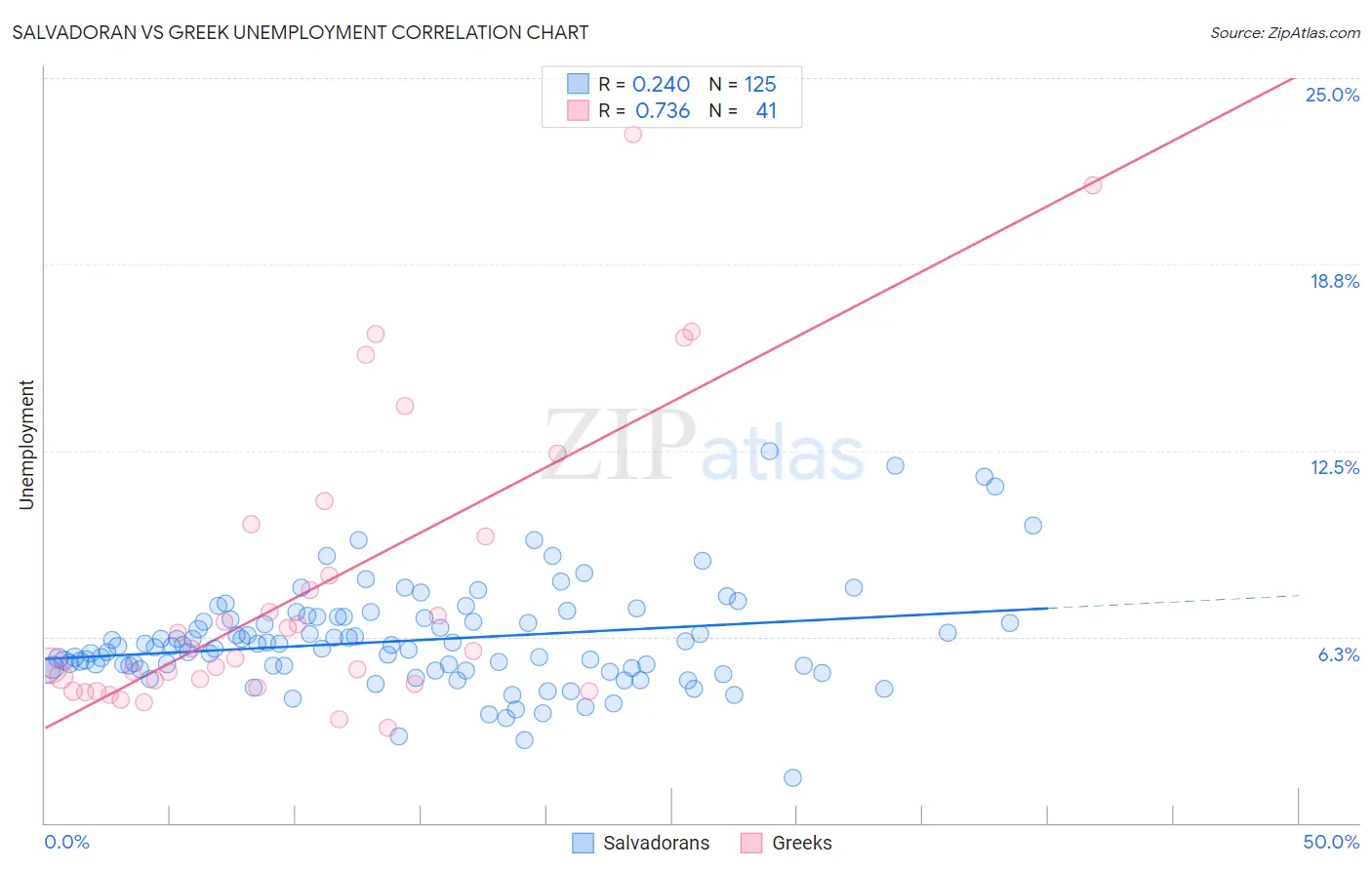 Salvadoran vs Greek Unemployment