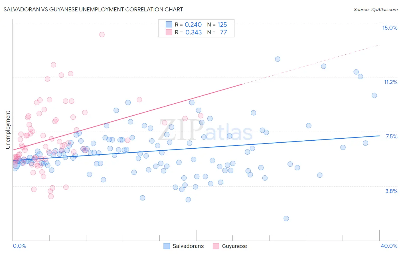 Salvadoran vs Guyanese Unemployment