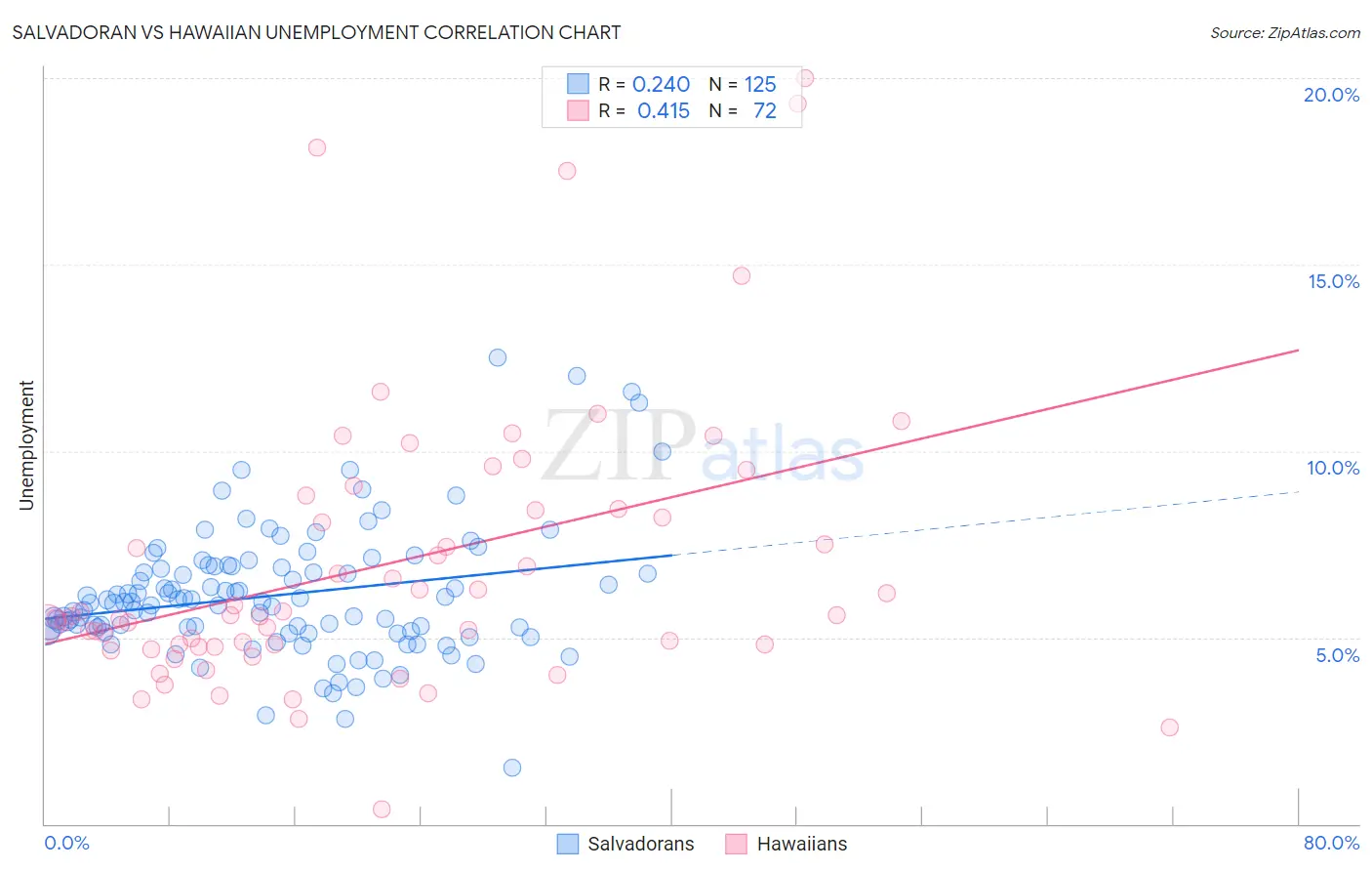 Salvadoran vs Hawaiian Unemployment