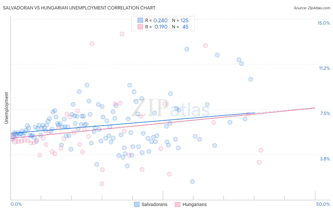 Salvadoran vs Hungarian Unemployment