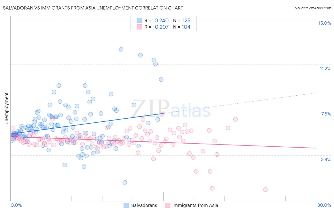 Salvadoran vs Immigrants from Asia Unemployment