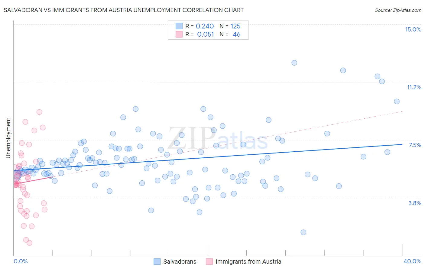 Salvadoran vs Immigrants from Austria Unemployment