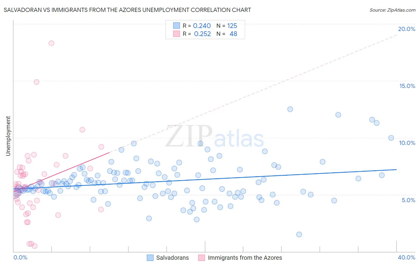 Salvadoran vs Immigrants from the Azores Unemployment