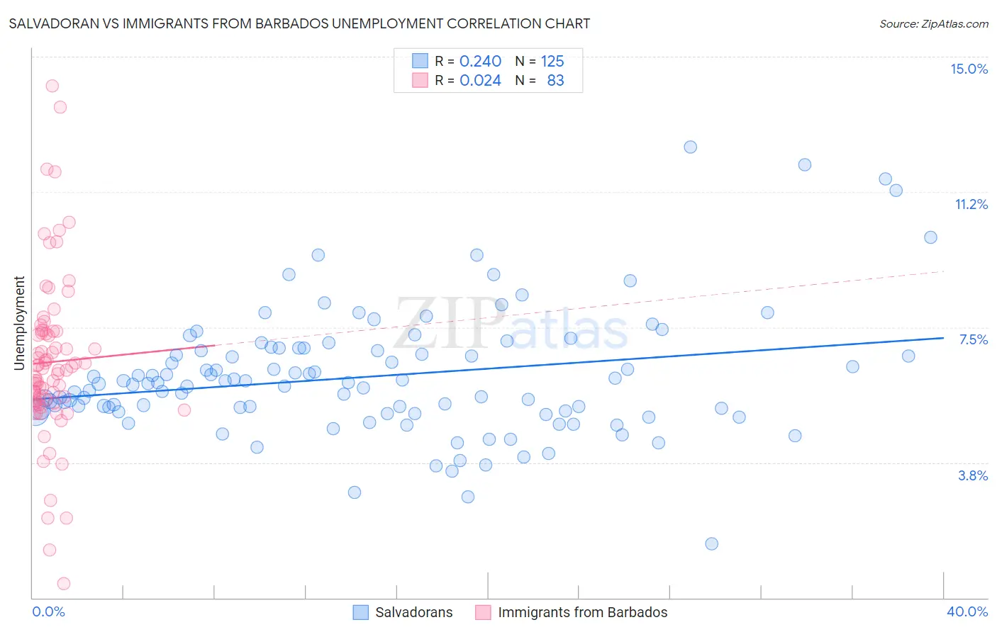 Salvadoran vs Immigrants from Barbados Unemployment