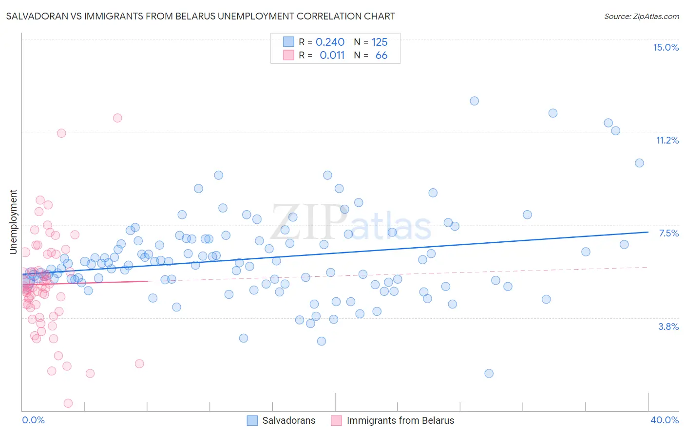Salvadoran vs Immigrants from Belarus Unemployment