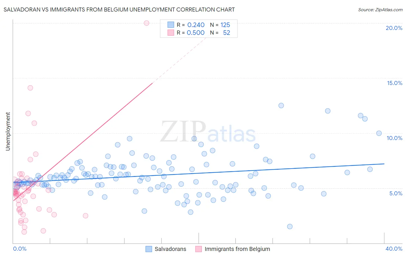 Salvadoran vs Immigrants from Belgium Unemployment