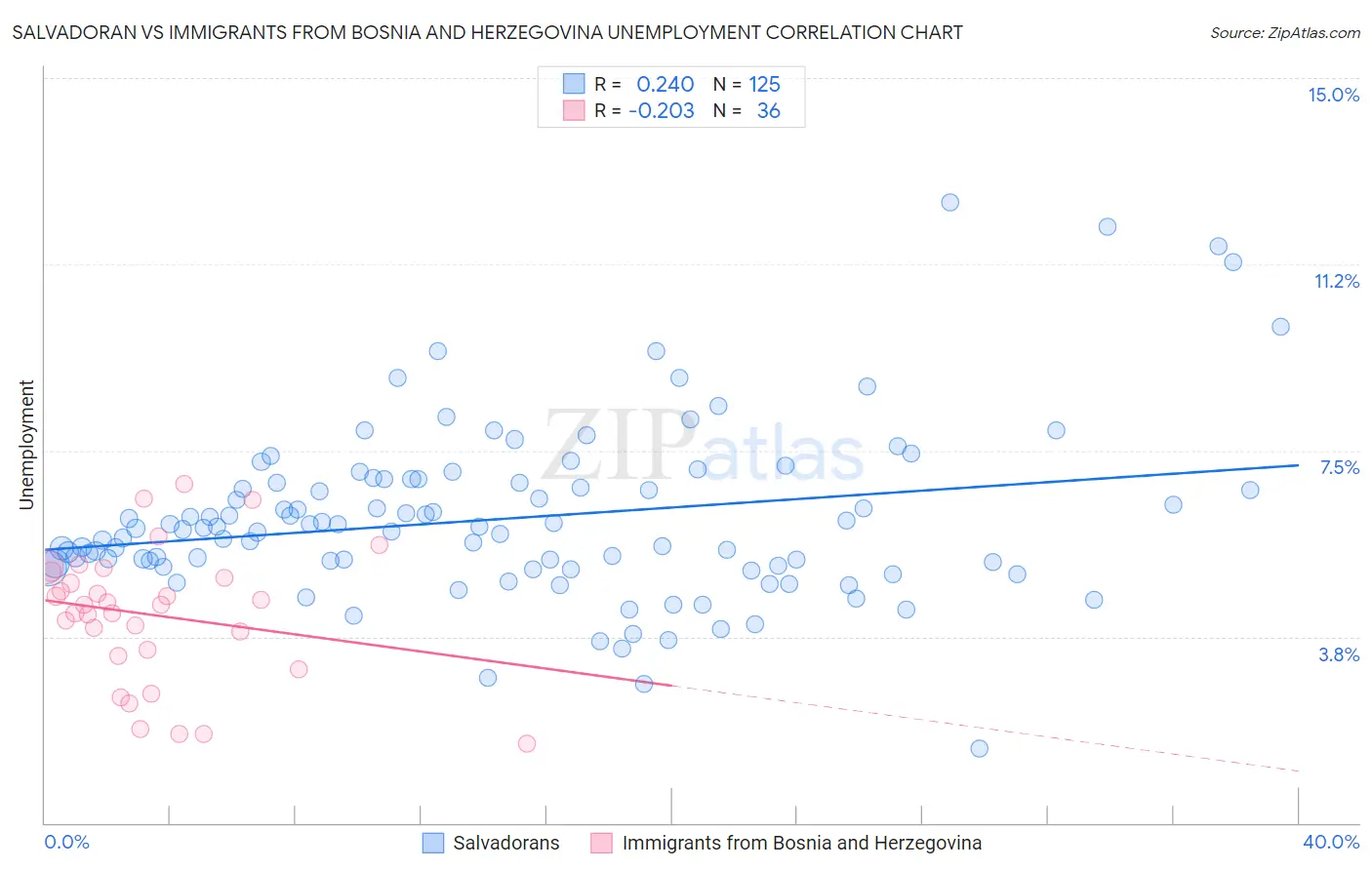 Salvadoran vs Immigrants from Bosnia and Herzegovina Unemployment