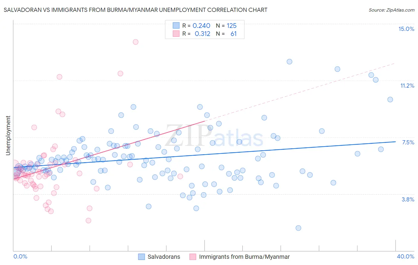 Salvadoran vs Immigrants from Burma/Myanmar Unemployment