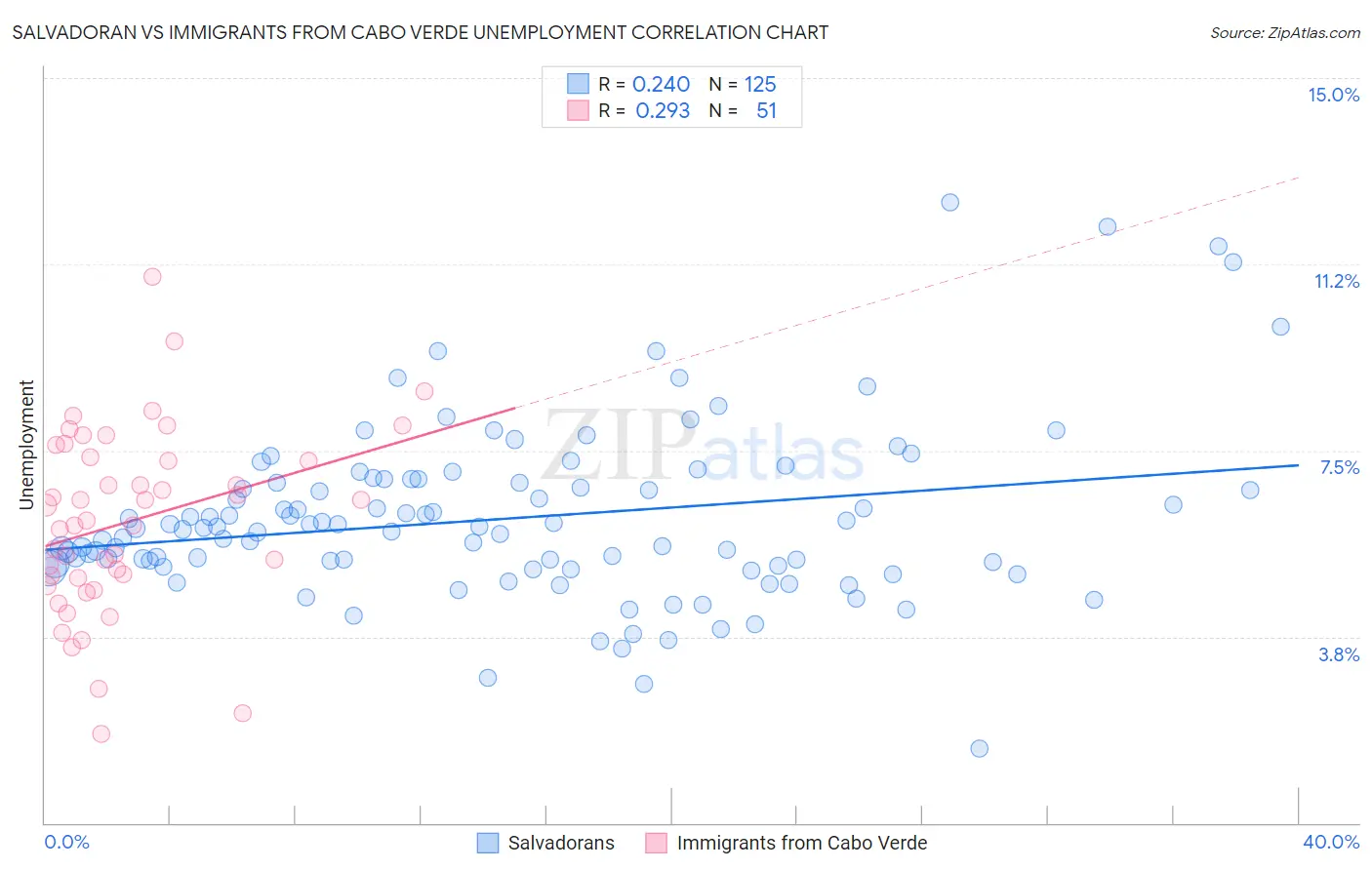 Salvadoran vs Immigrants from Cabo Verde Unemployment