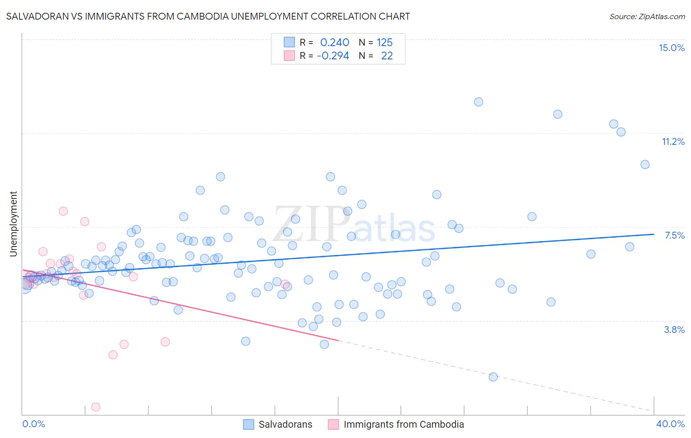 Salvadoran vs Immigrants from Cambodia Unemployment