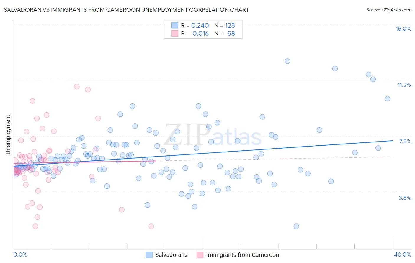 Salvadoran vs Immigrants from Cameroon Unemployment