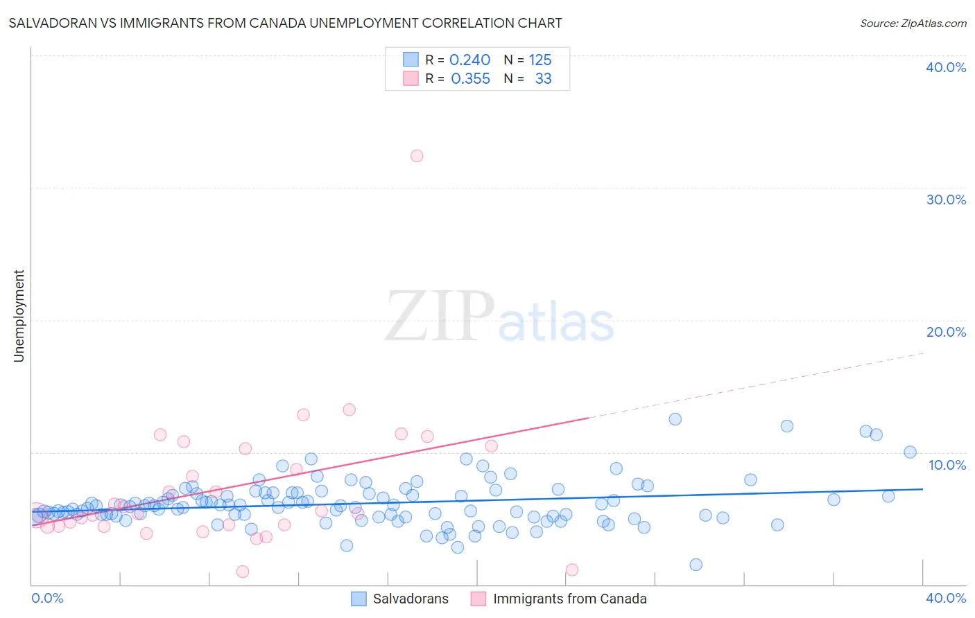 Salvadoran vs Immigrants from Canada Unemployment