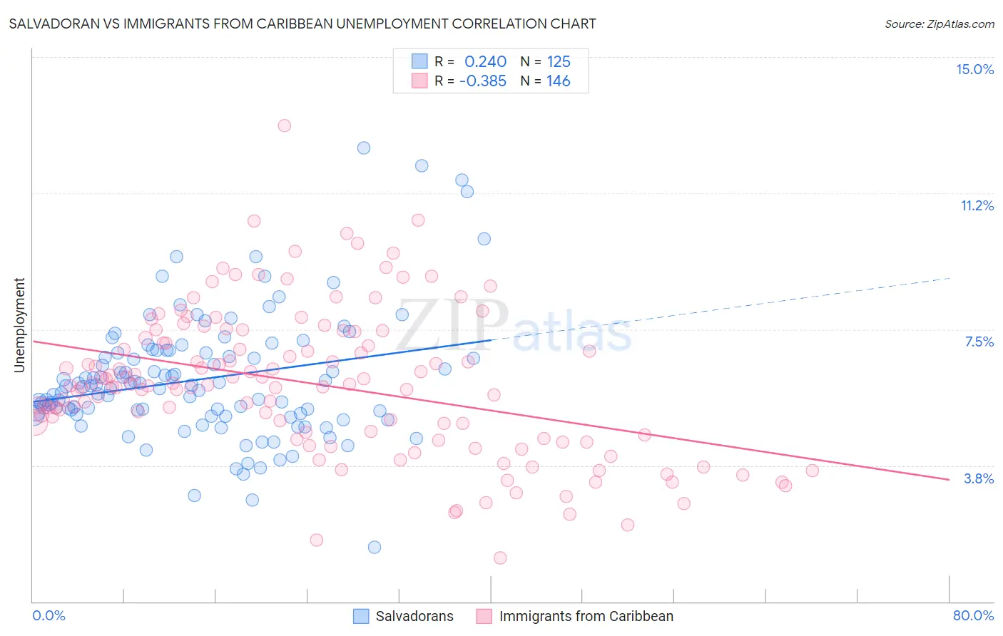 Salvadoran vs Immigrants from Caribbean Unemployment