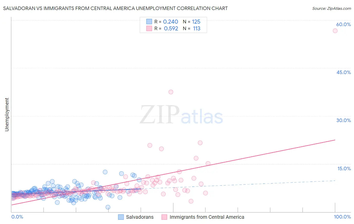 Salvadoran vs Immigrants from Central America Unemployment