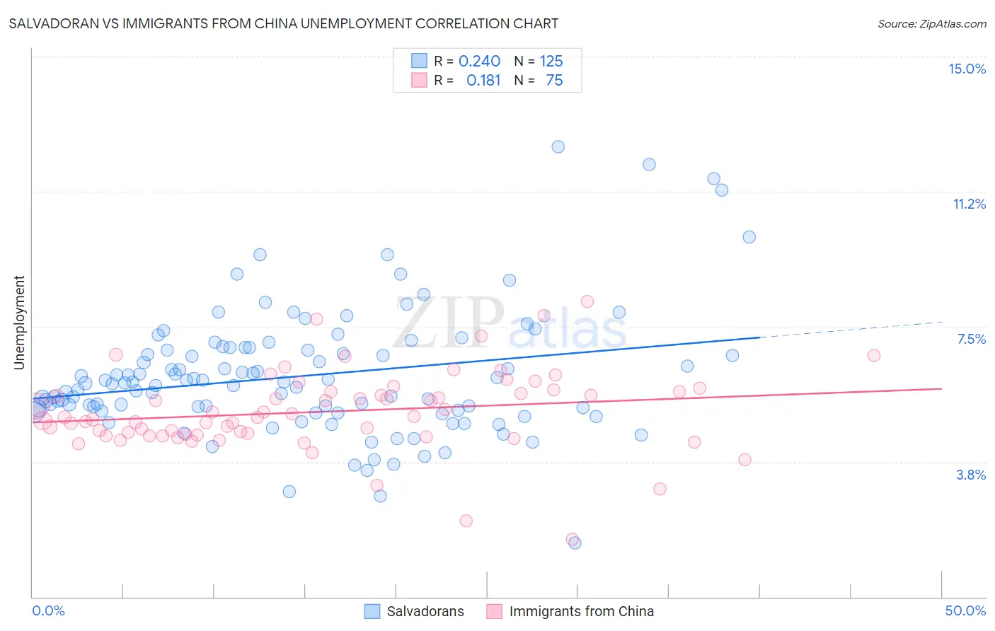 Salvadoran vs Immigrants from China Unemployment