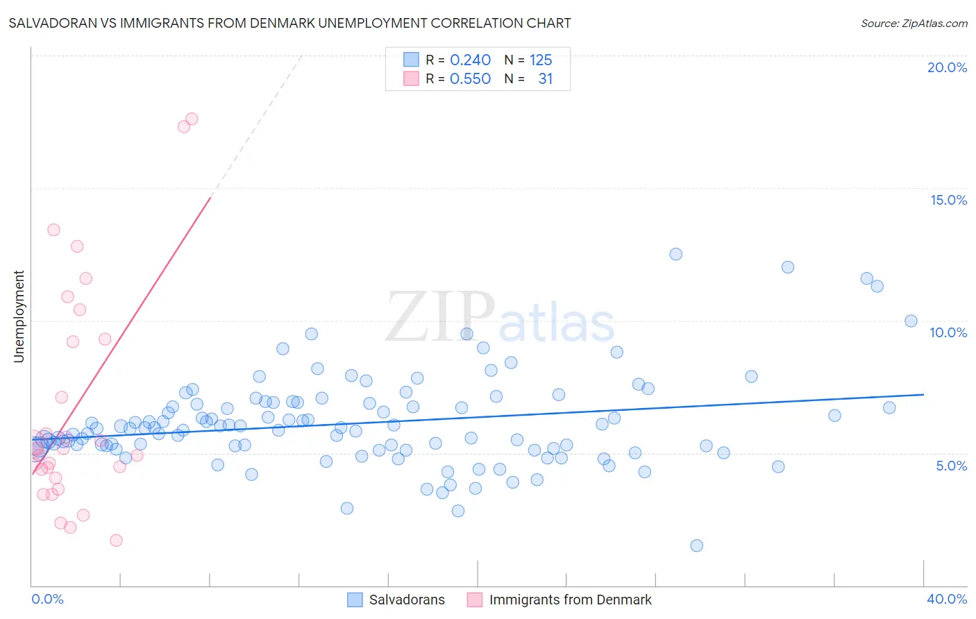 Salvadoran vs Immigrants from Denmark Unemployment