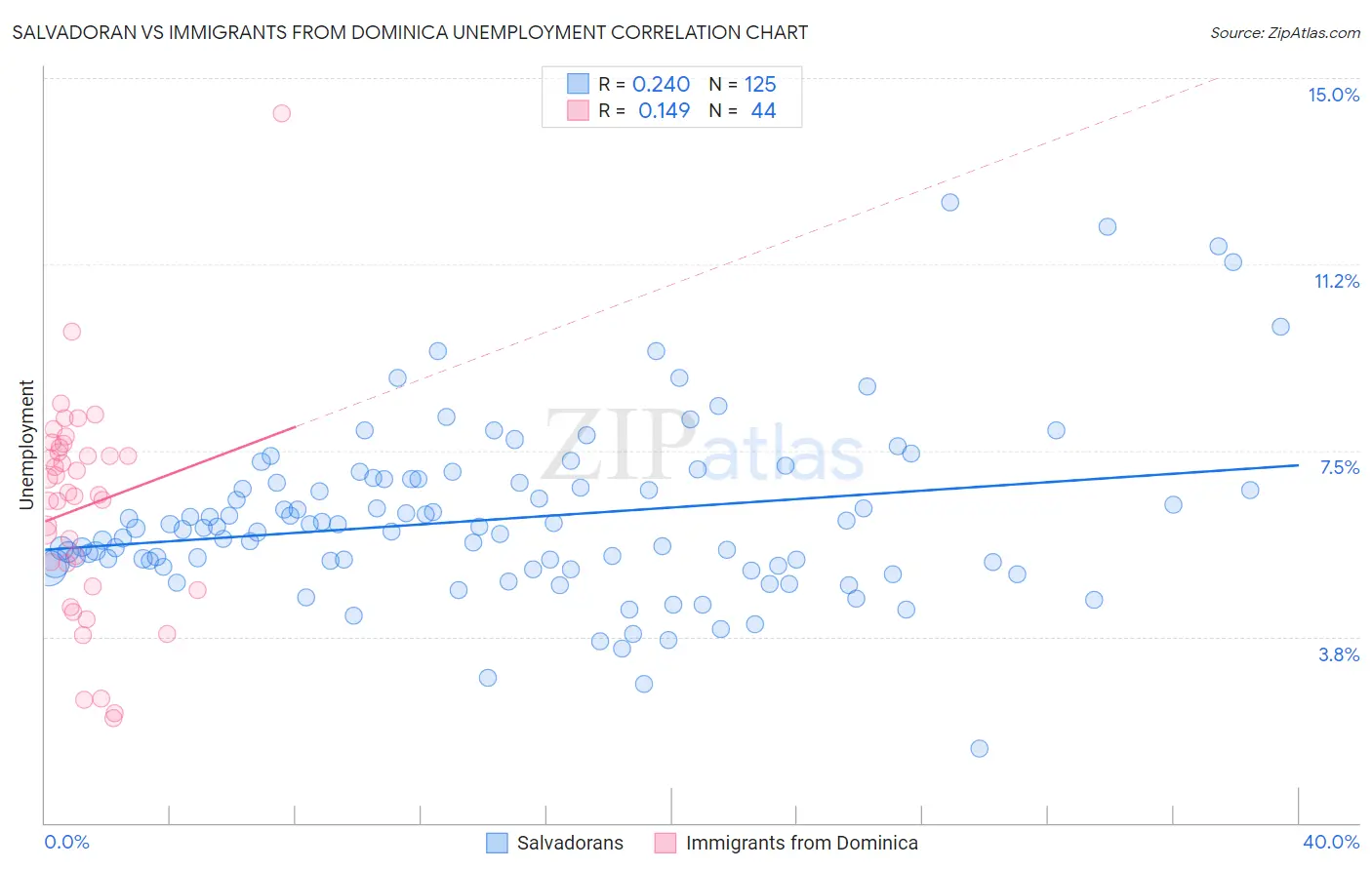 Salvadoran vs Immigrants from Dominica Unemployment