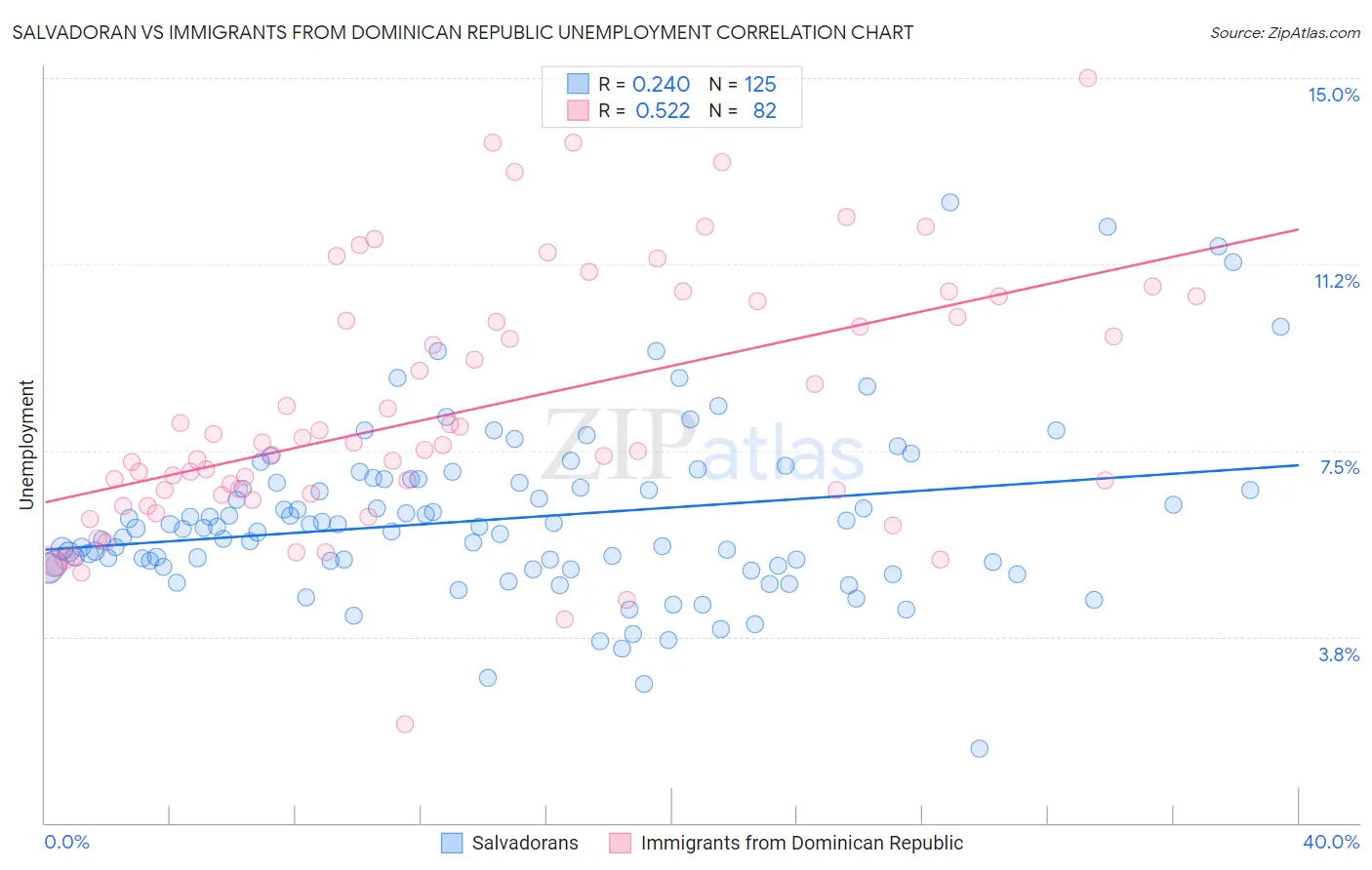 Salvadoran vs Immigrants from Dominican Republic Unemployment