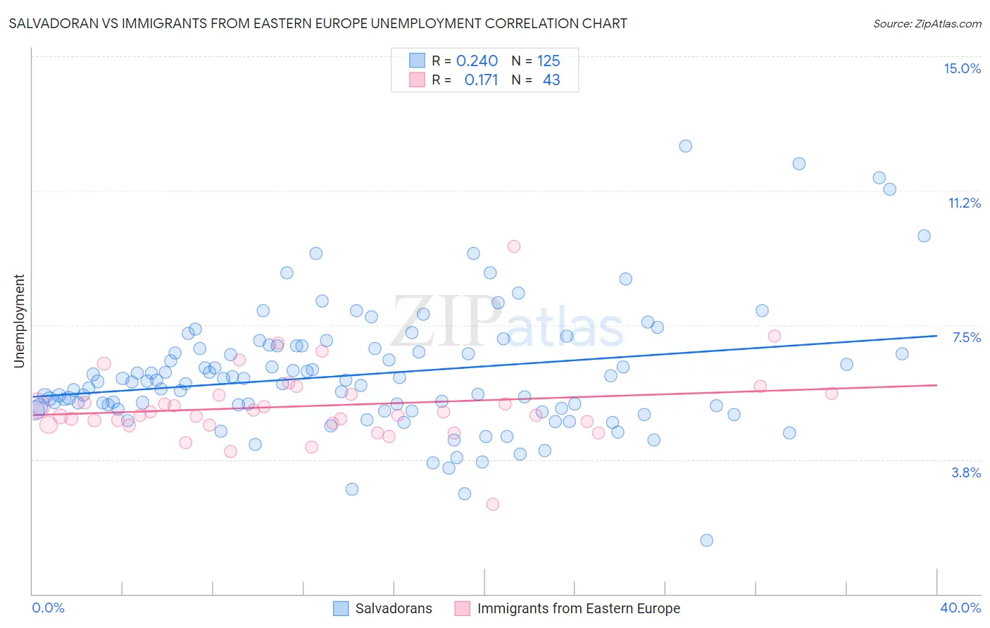 Salvadoran vs Immigrants from Eastern Europe Unemployment