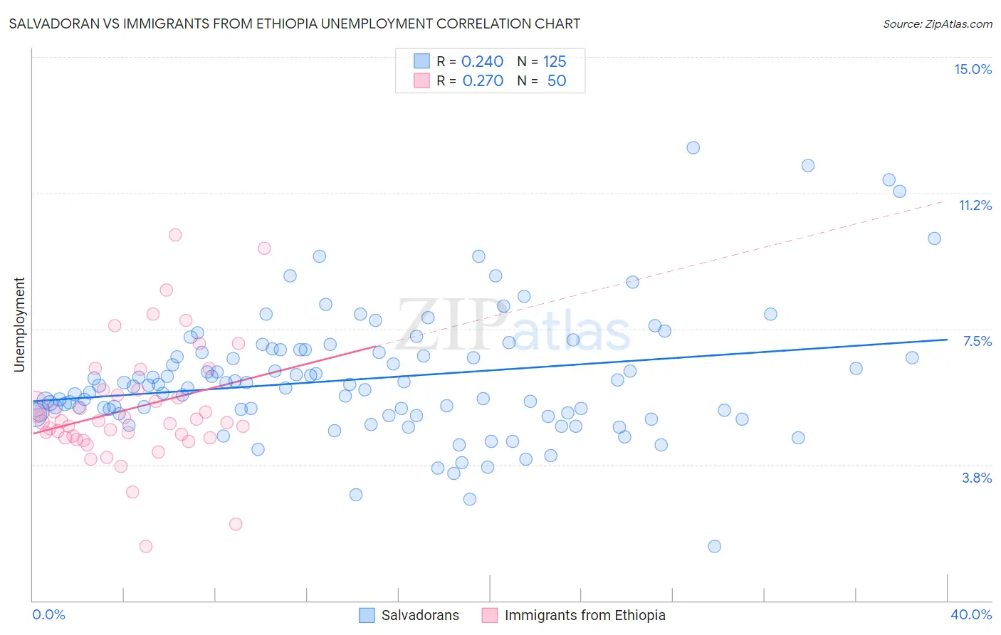 Salvadoran vs Immigrants from Ethiopia Unemployment