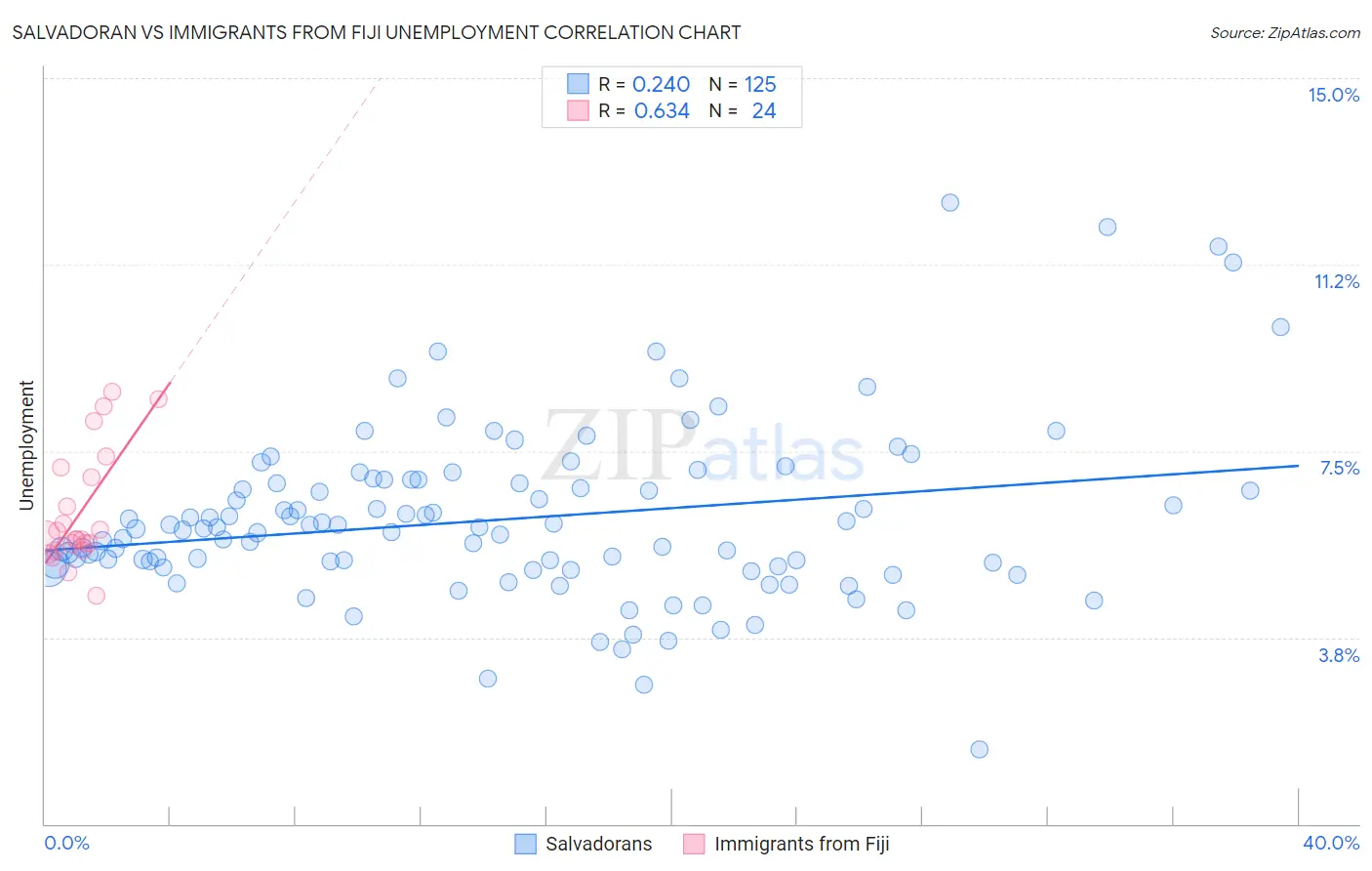 Salvadoran vs Immigrants from Fiji Unemployment