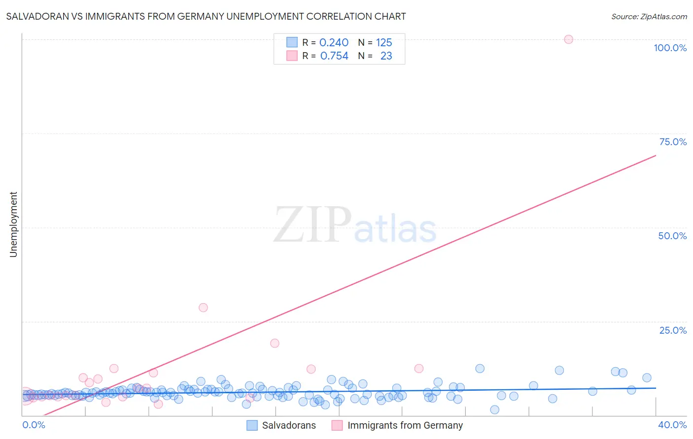 Salvadoran vs Immigrants from Germany Unemployment