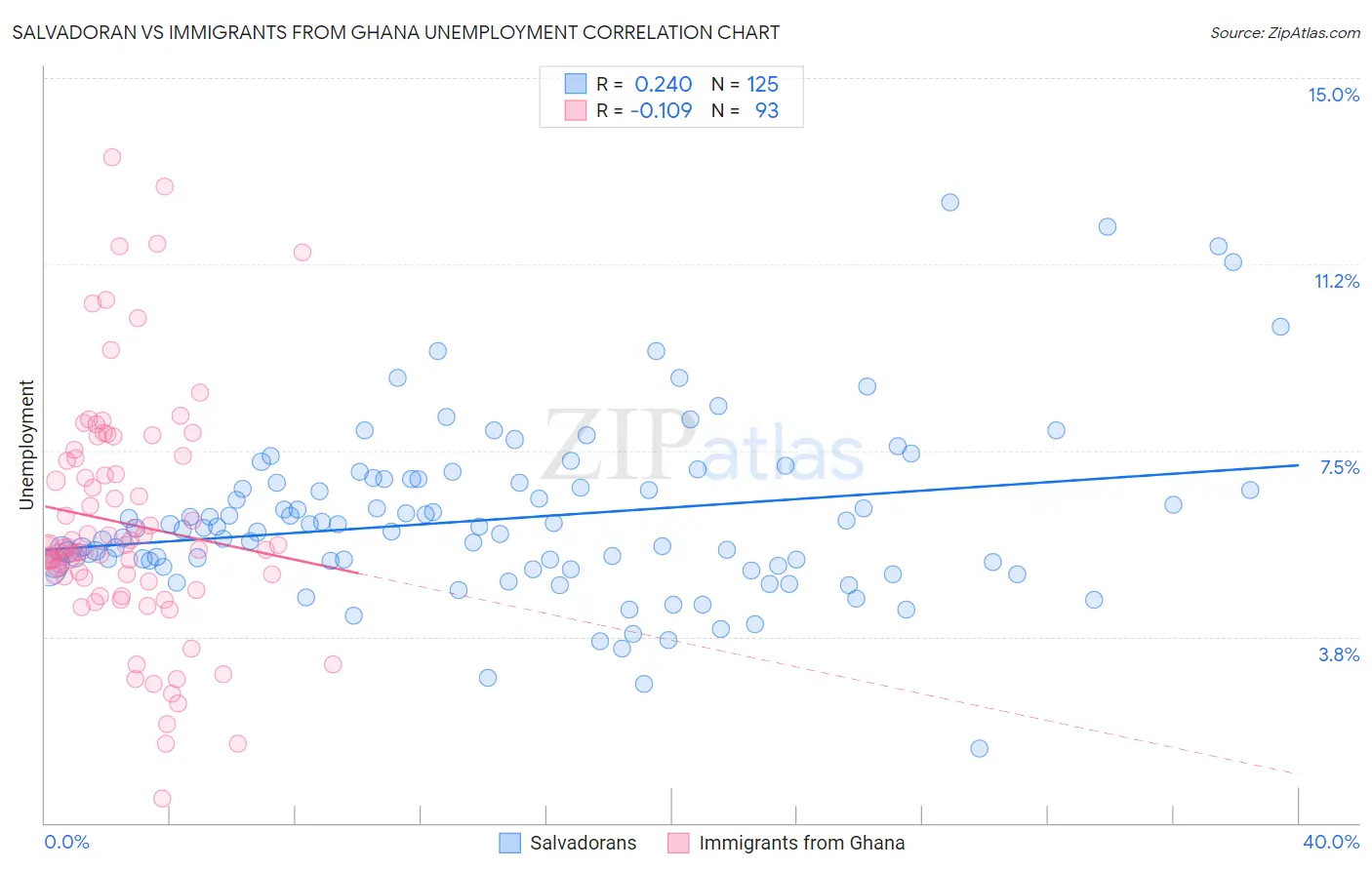 Salvadoran vs Immigrants from Ghana Unemployment