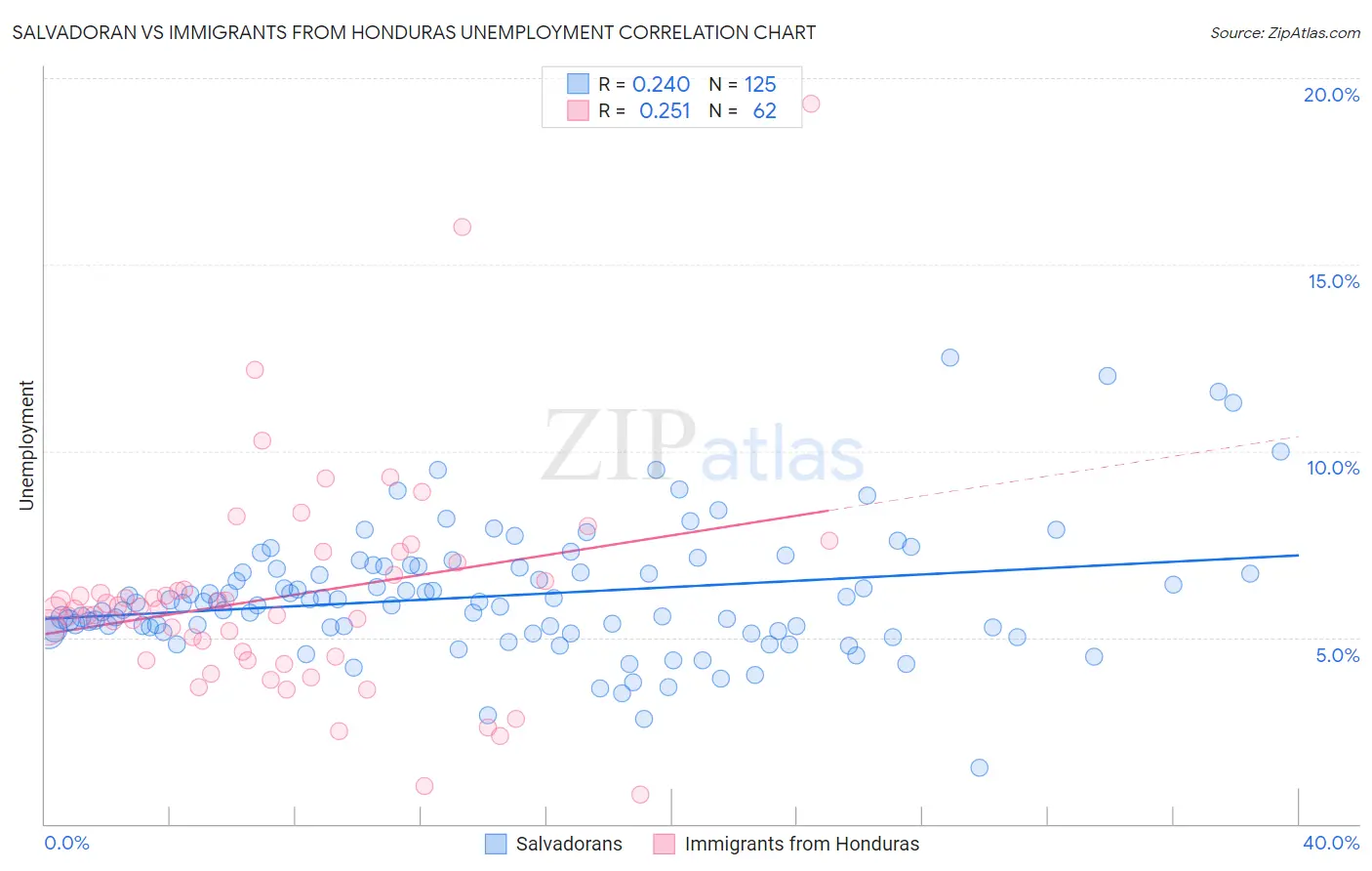 Salvadoran vs Immigrants from Honduras Unemployment