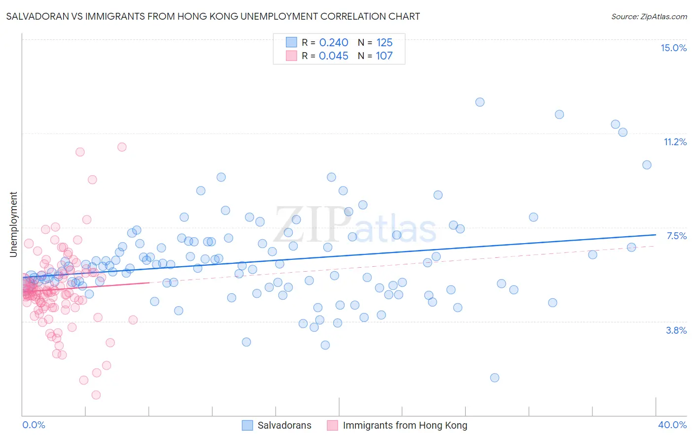 Salvadoran vs Immigrants from Hong Kong Unemployment