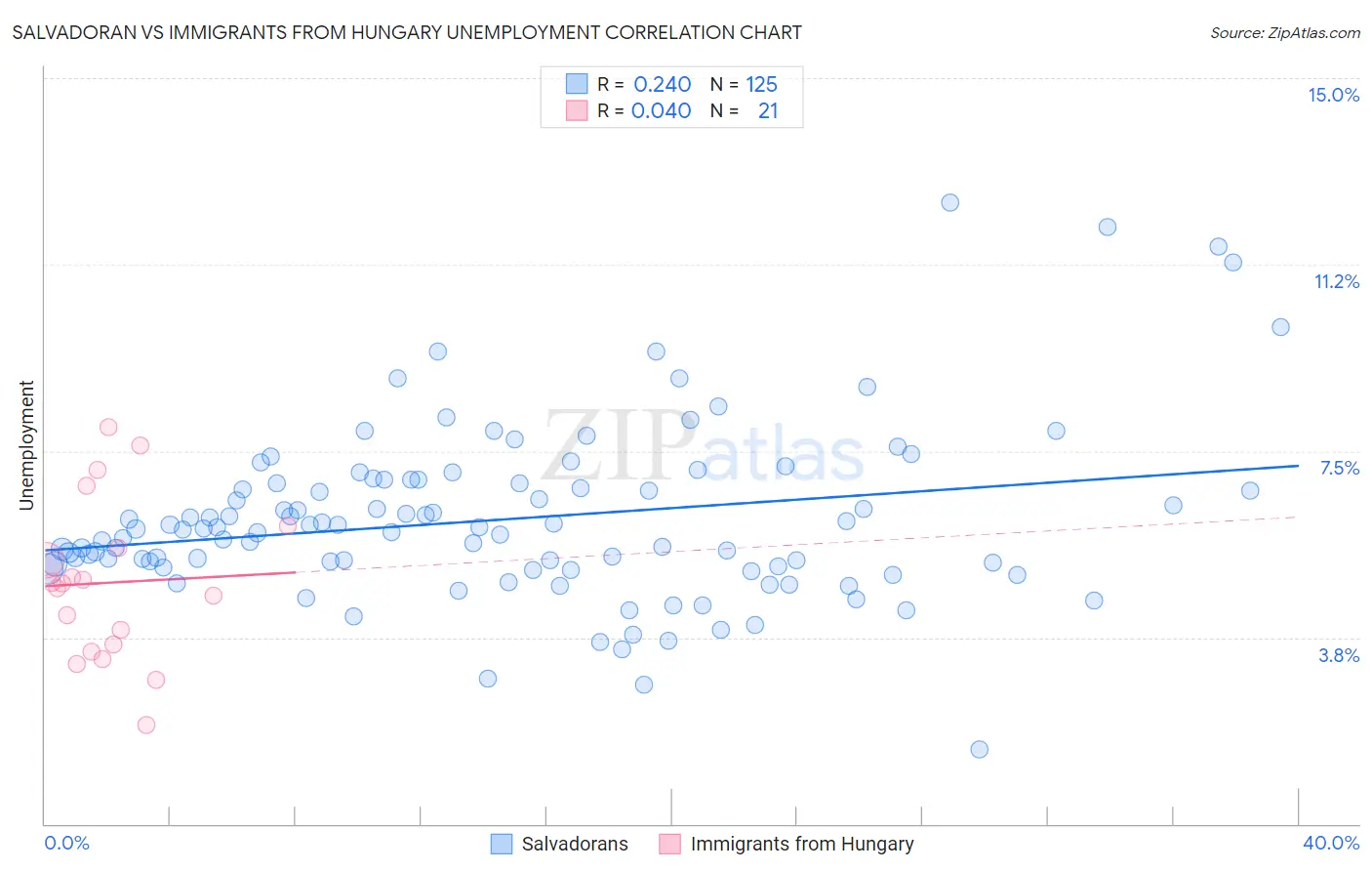 Salvadoran vs Immigrants from Hungary Unemployment