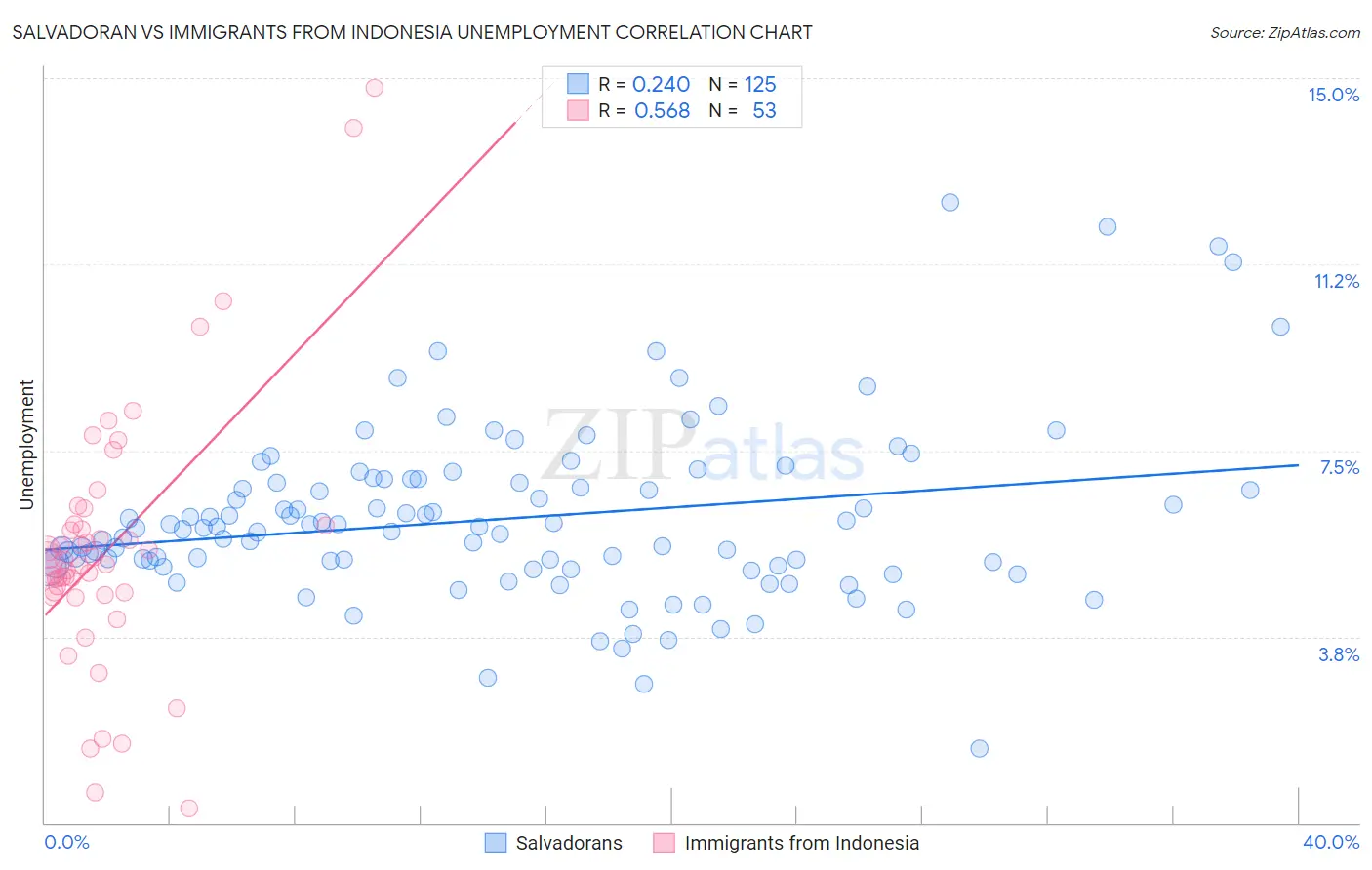Salvadoran vs Immigrants from Indonesia Unemployment