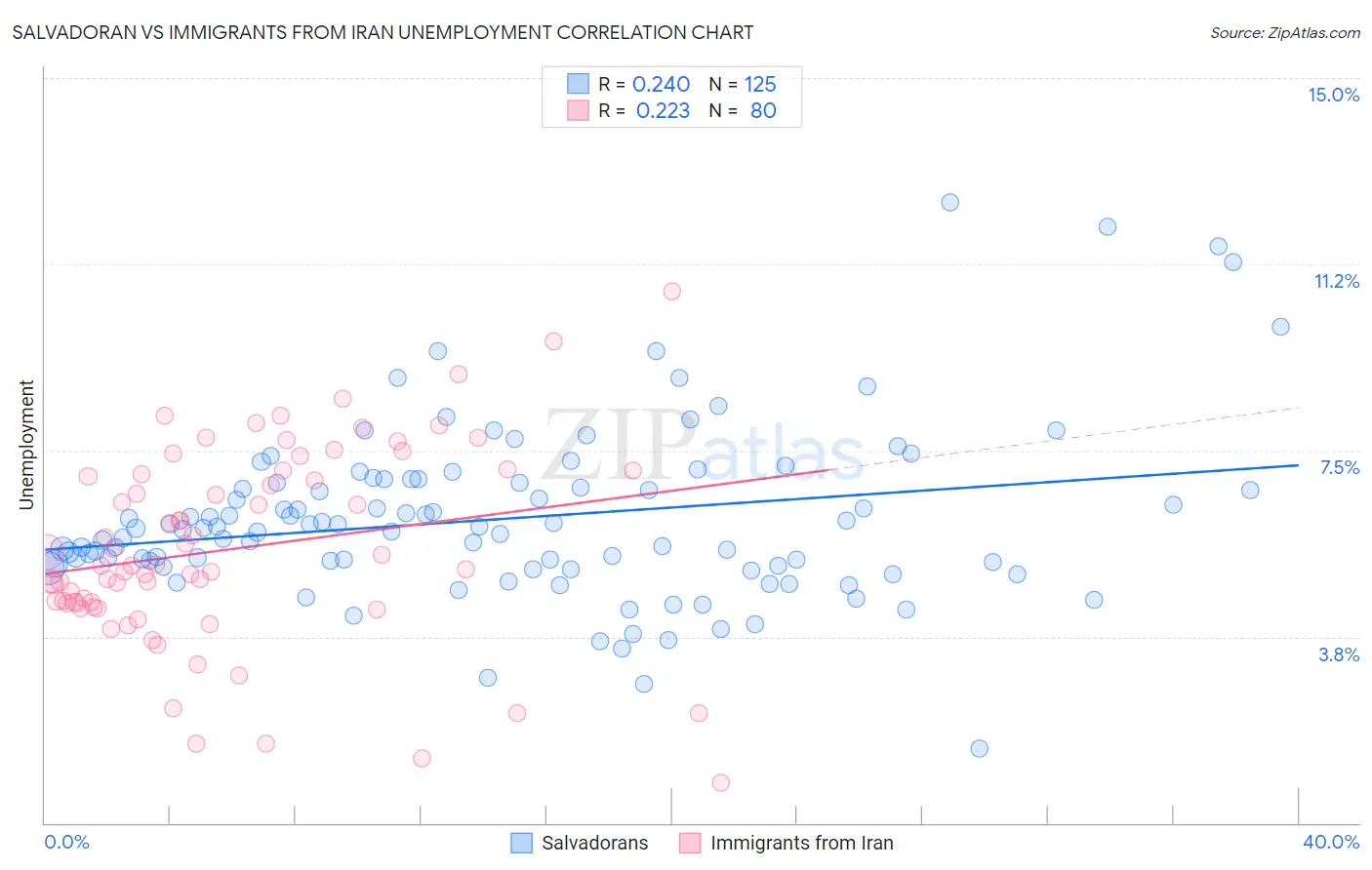 Salvadoran vs Immigrants from Iran Unemployment