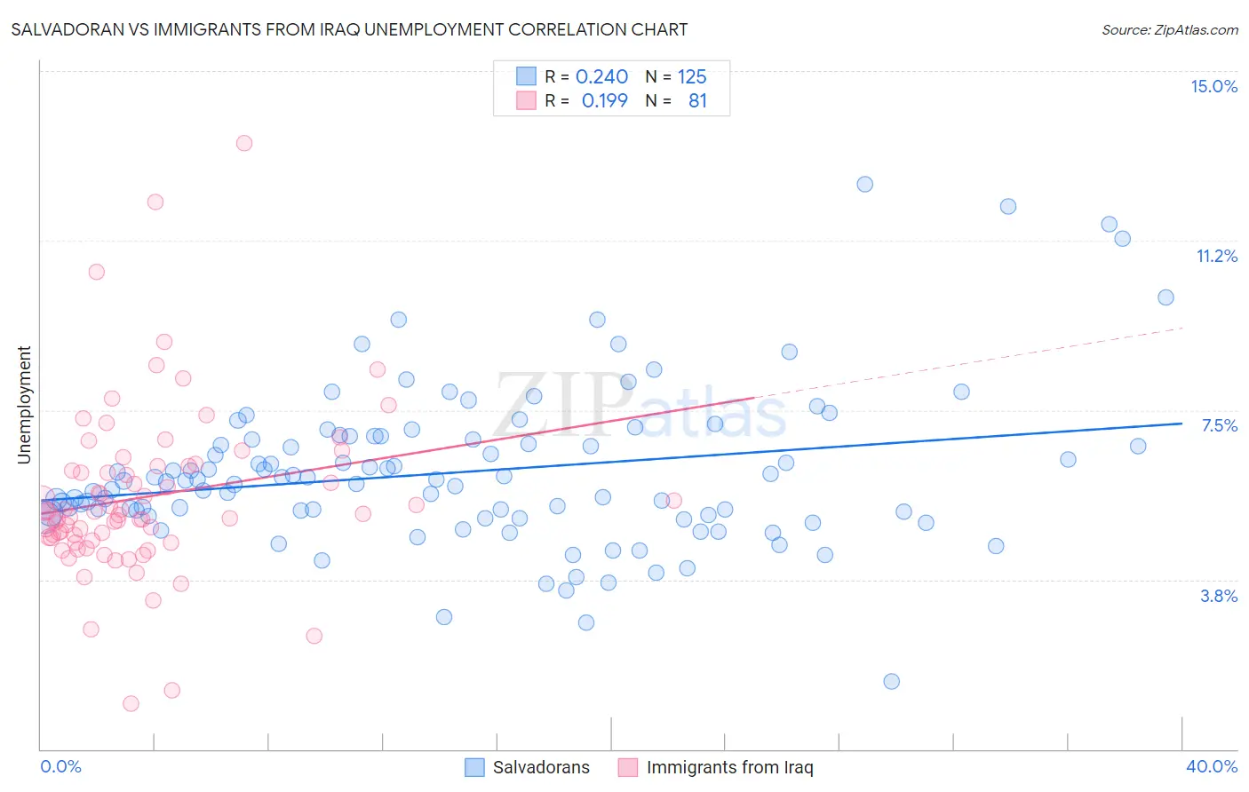 Salvadoran vs Immigrants from Iraq Unemployment