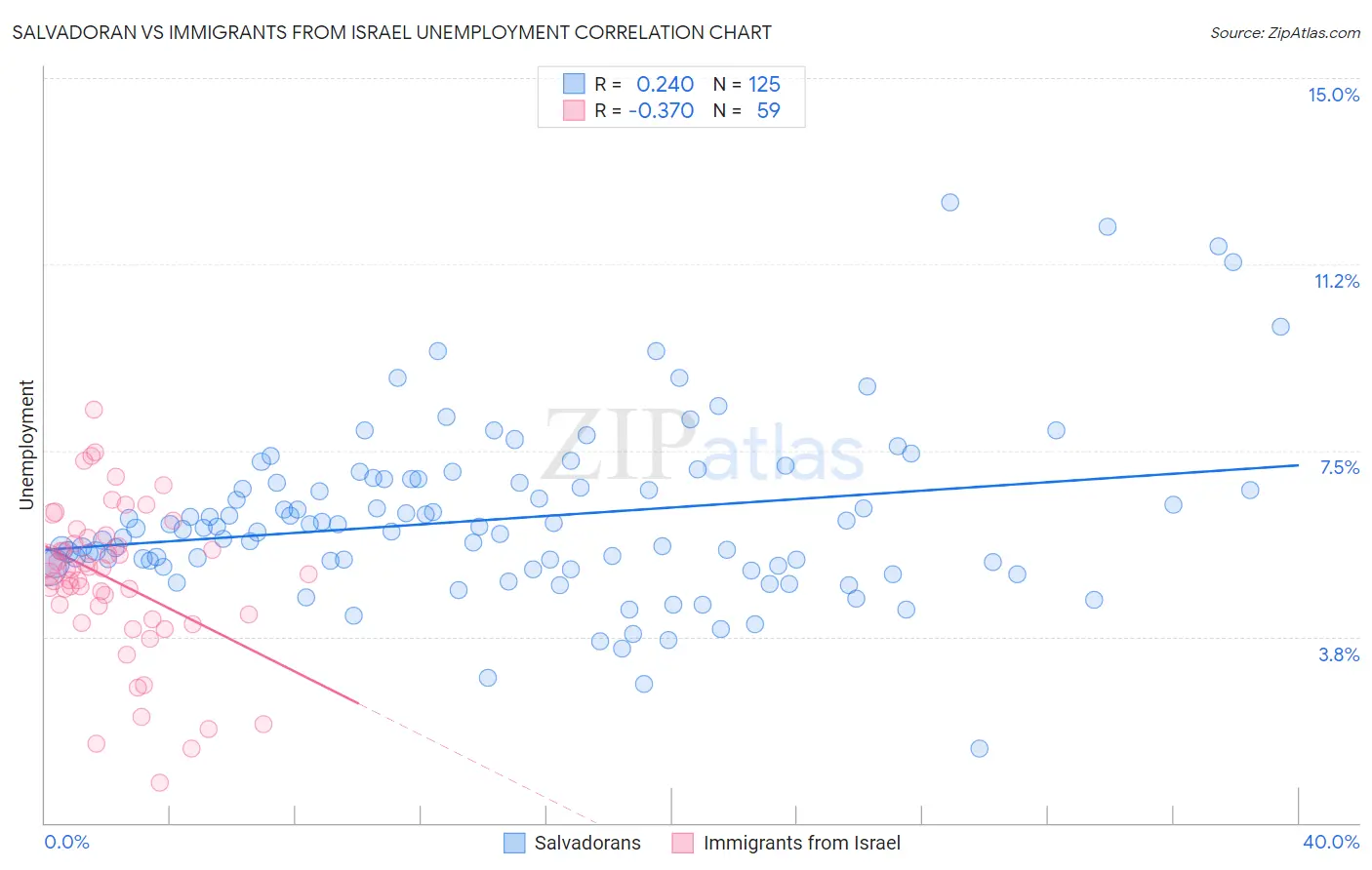 Salvadoran vs Immigrants from Israel Unemployment