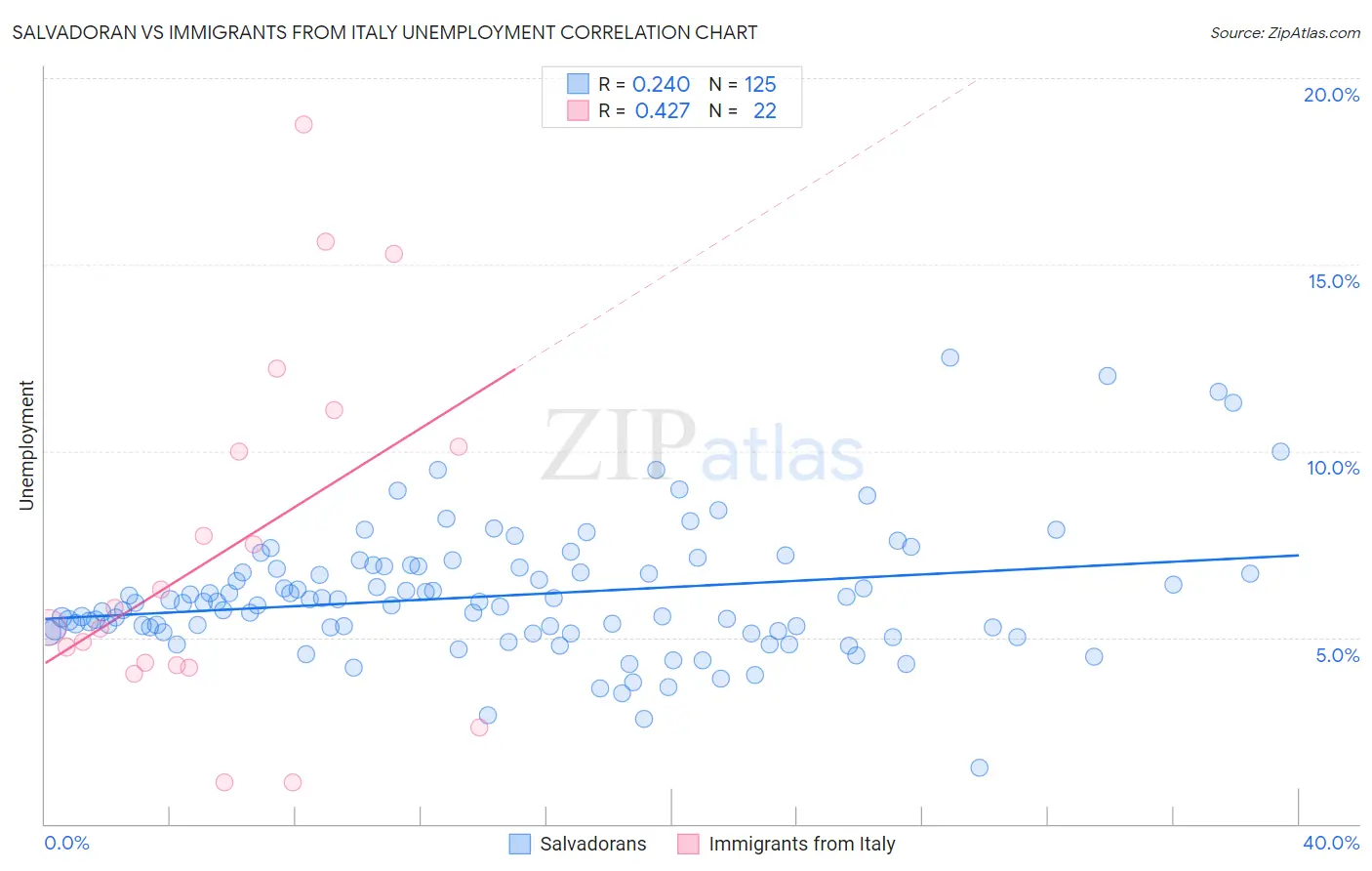 Salvadoran vs Immigrants from Italy Unemployment