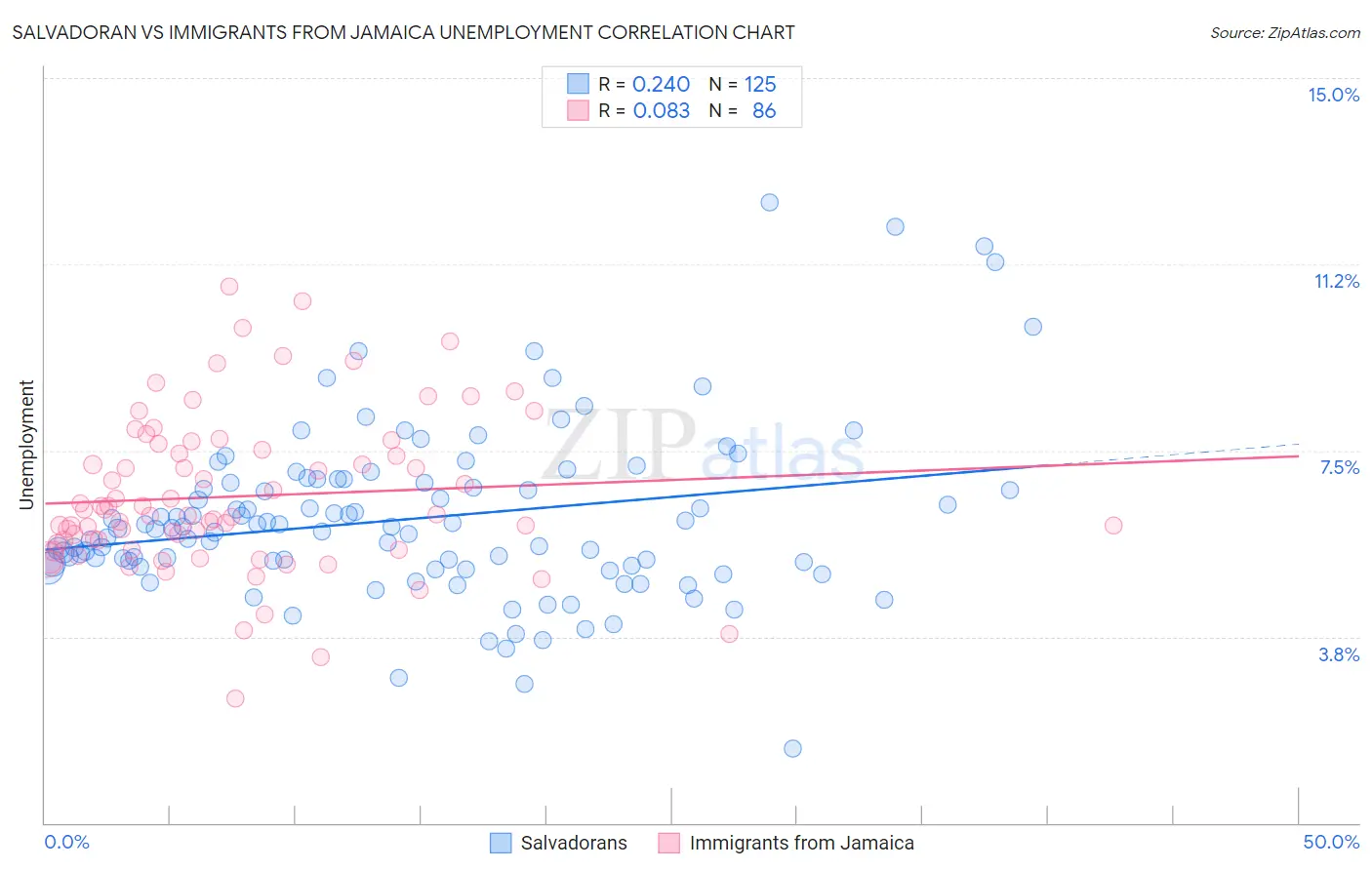 Salvadoran vs Immigrants from Jamaica Unemployment
