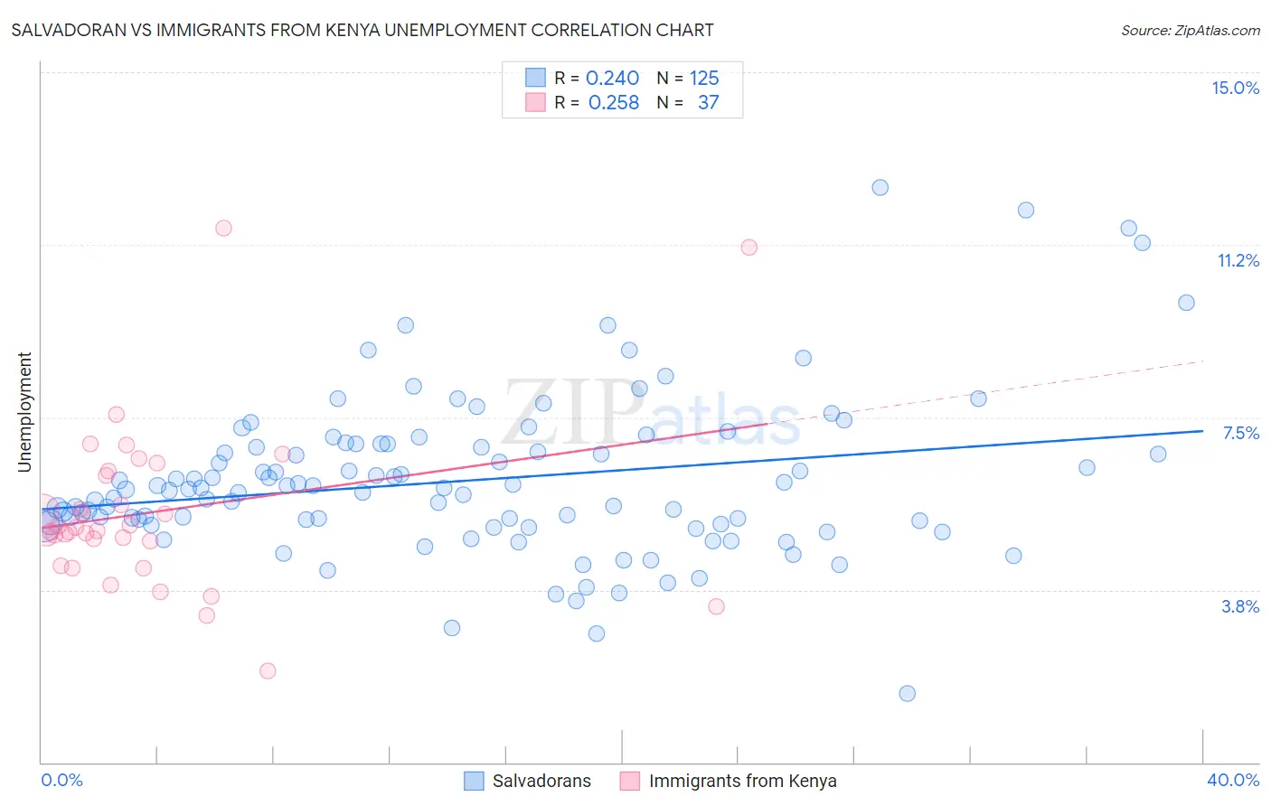 Salvadoran vs Immigrants from Kenya Unemployment