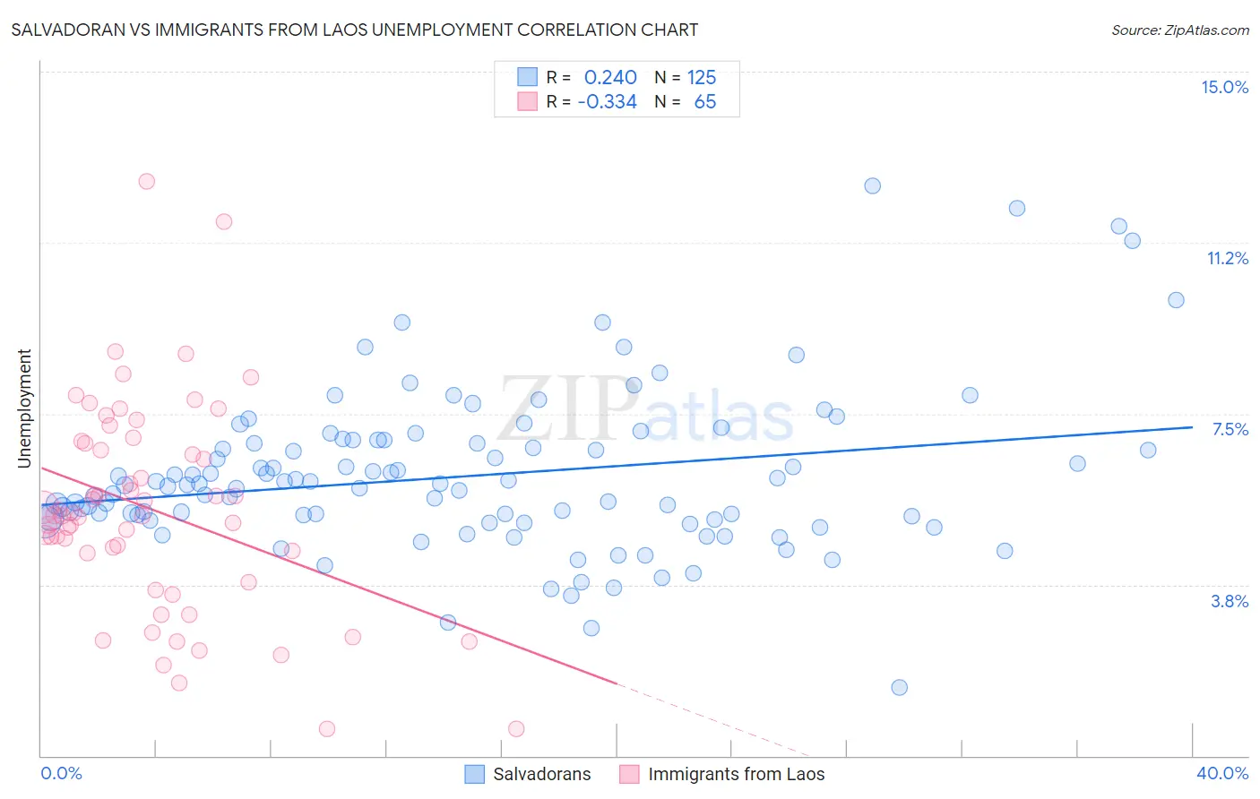 Salvadoran vs Immigrants from Laos Unemployment