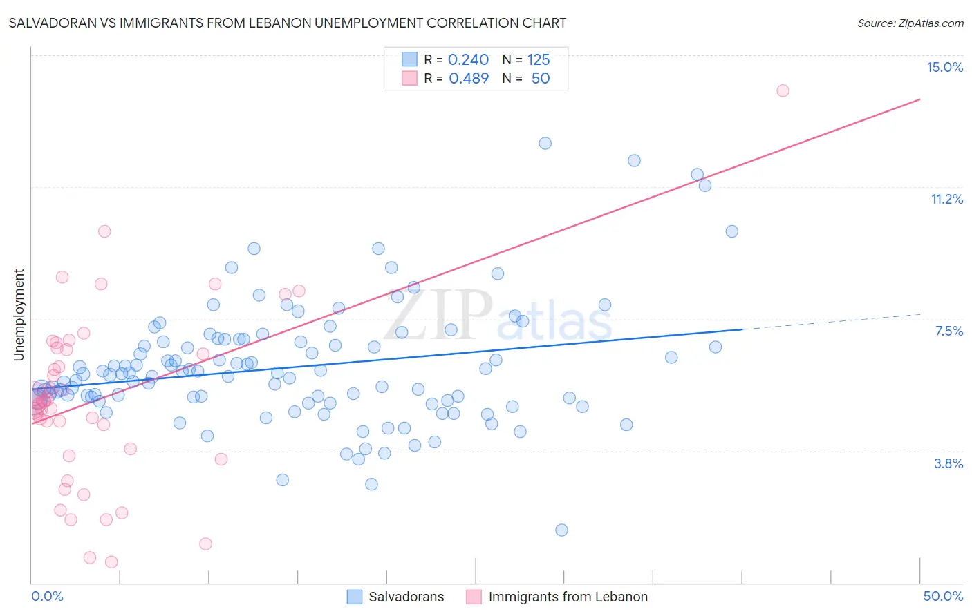 Salvadoran vs Immigrants from Lebanon Unemployment