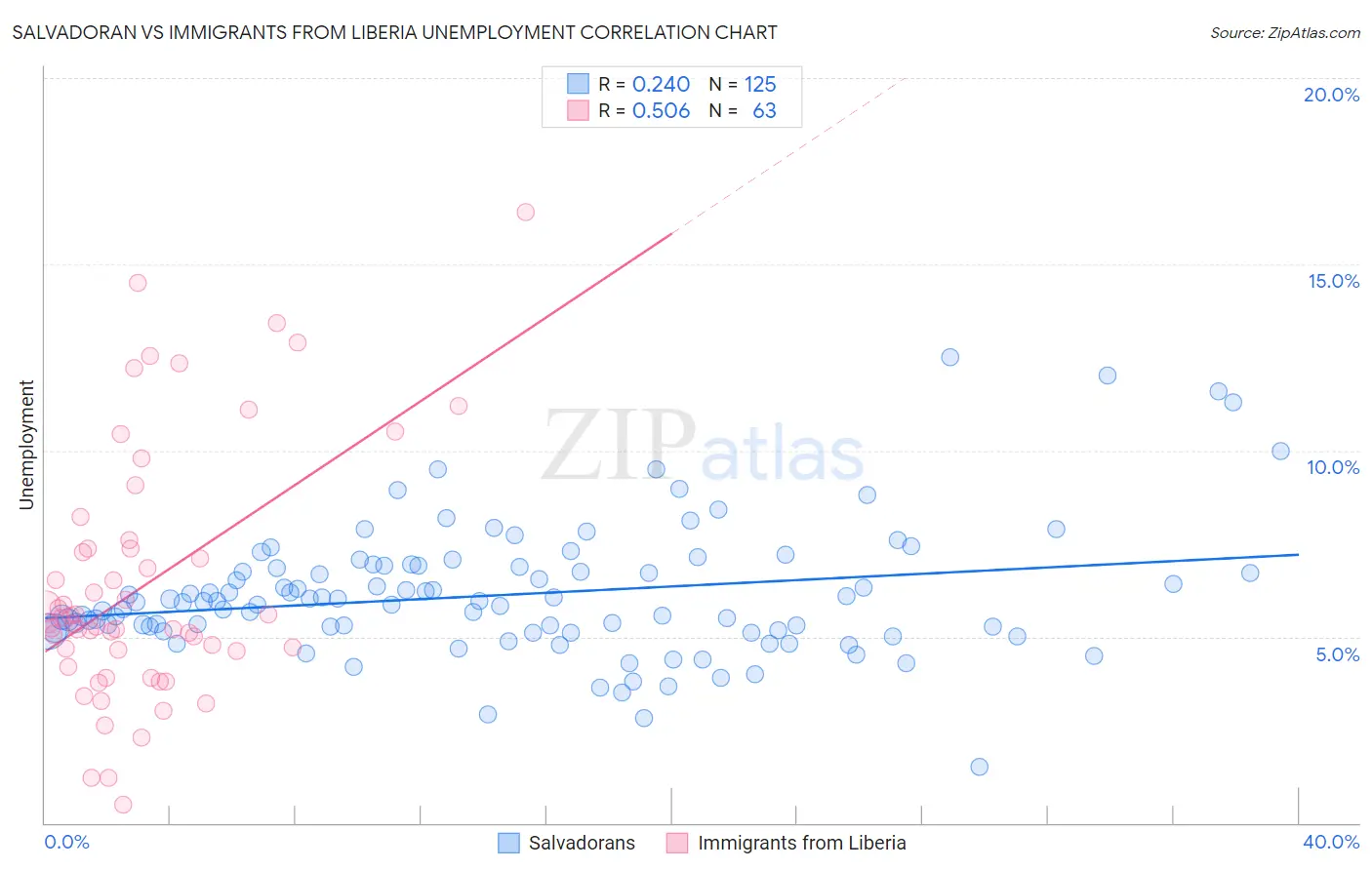 Salvadoran vs Immigrants from Liberia Unemployment