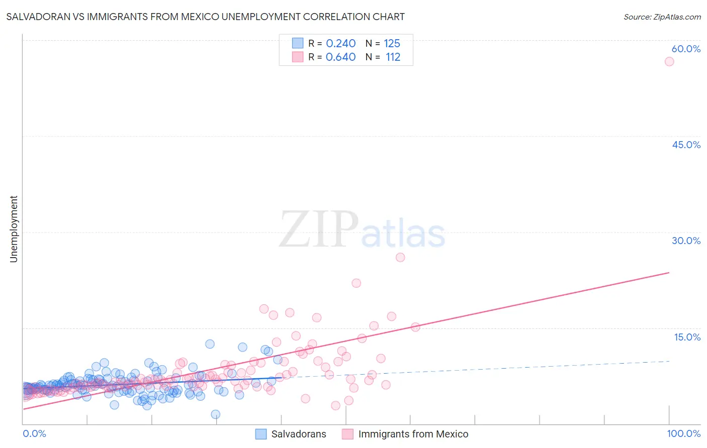 Salvadoran vs Immigrants from Mexico Unemployment