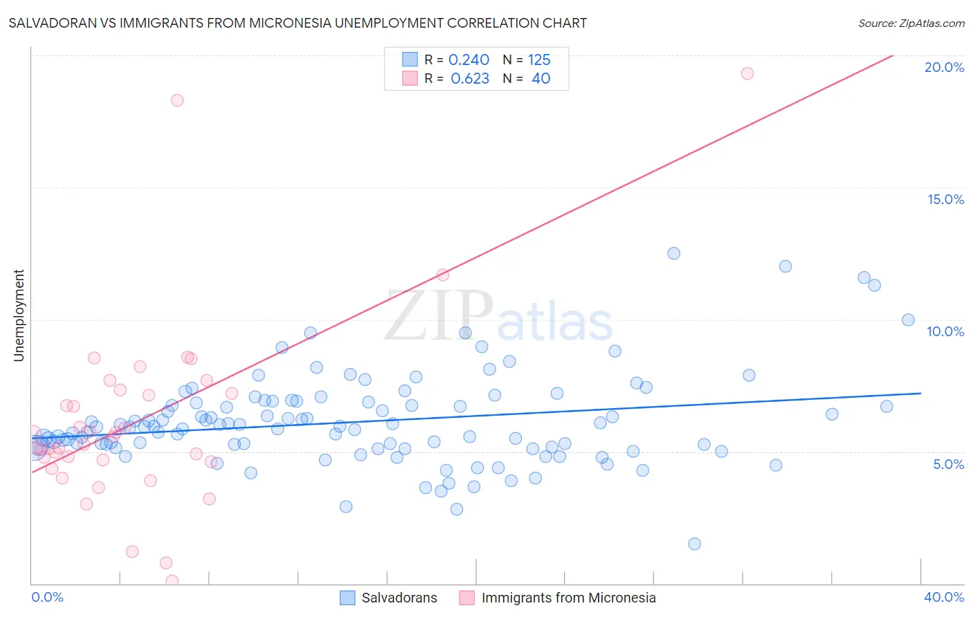 Salvadoran vs Immigrants from Micronesia Unemployment