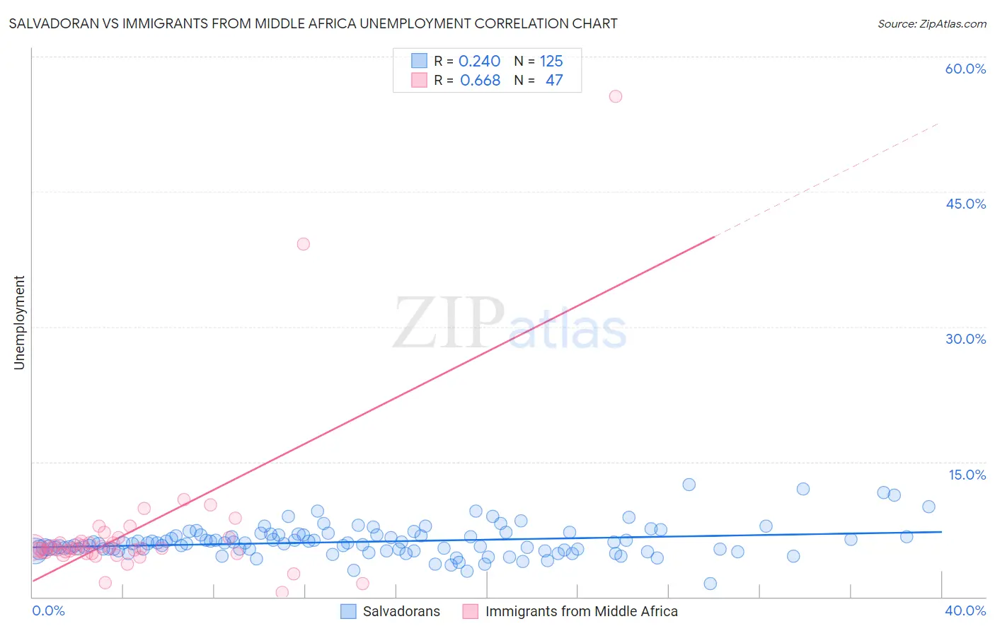 Salvadoran vs Immigrants from Middle Africa Unemployment