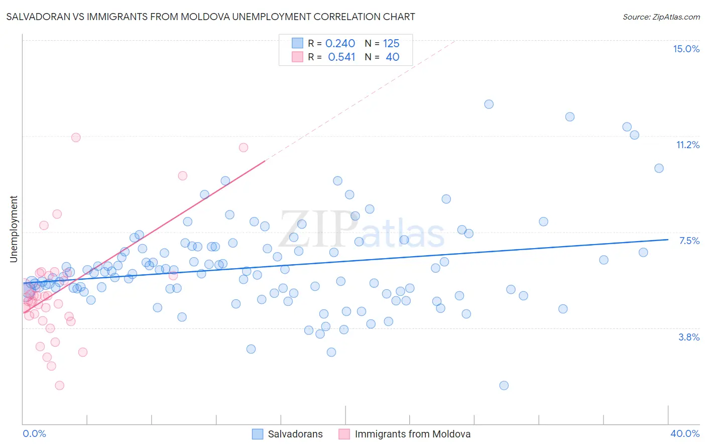Salvadoran vs Immigrants from Moldova Unemployment