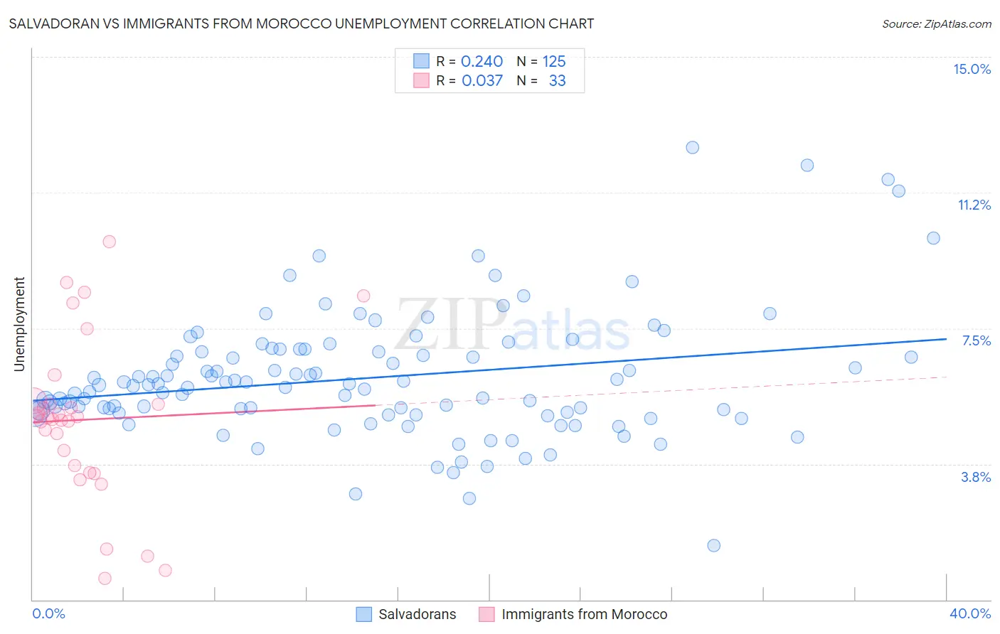 Salvadoran vs Immigrants from Morocco Unemployment