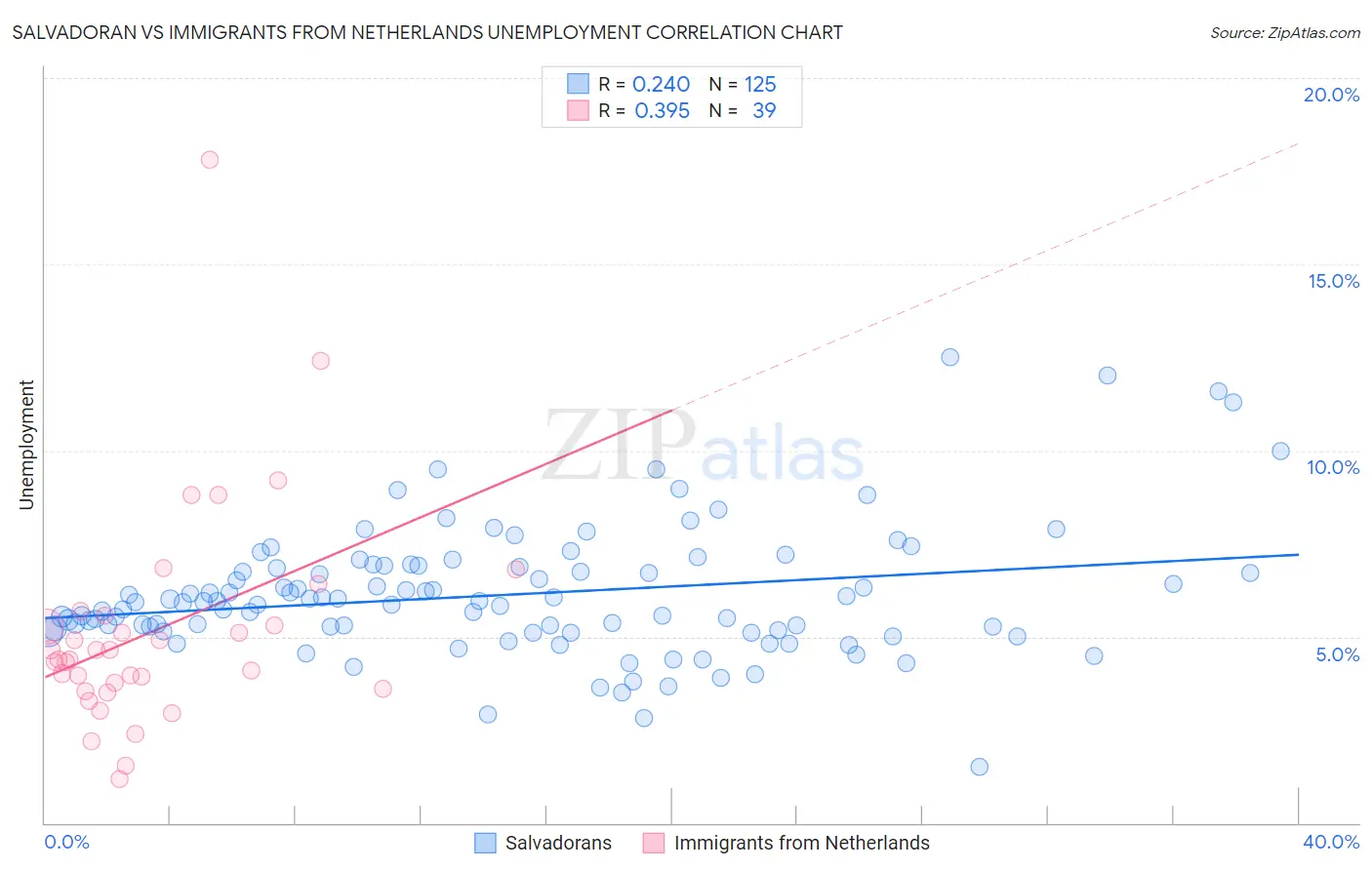 Salvadoran vs Immigrants from Netherlands Unemployment