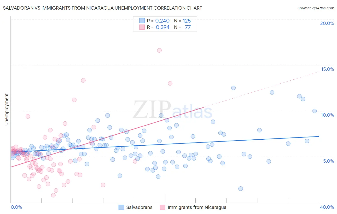 Salvadoran vs Immigrants from Nicaragua Unemployment