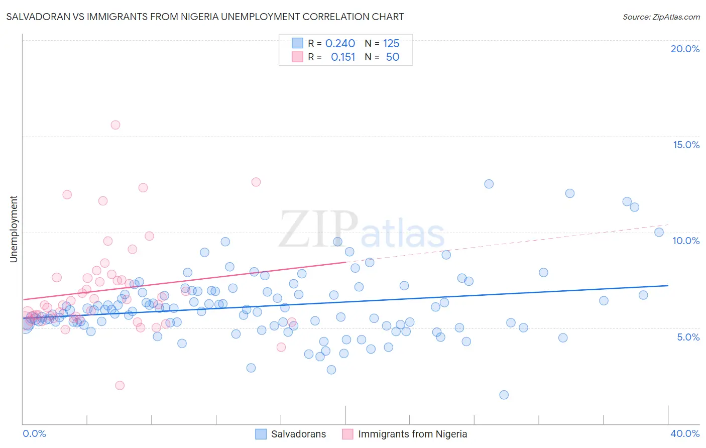 Salvadoran vs Immigrants from Nigeria Unemployment