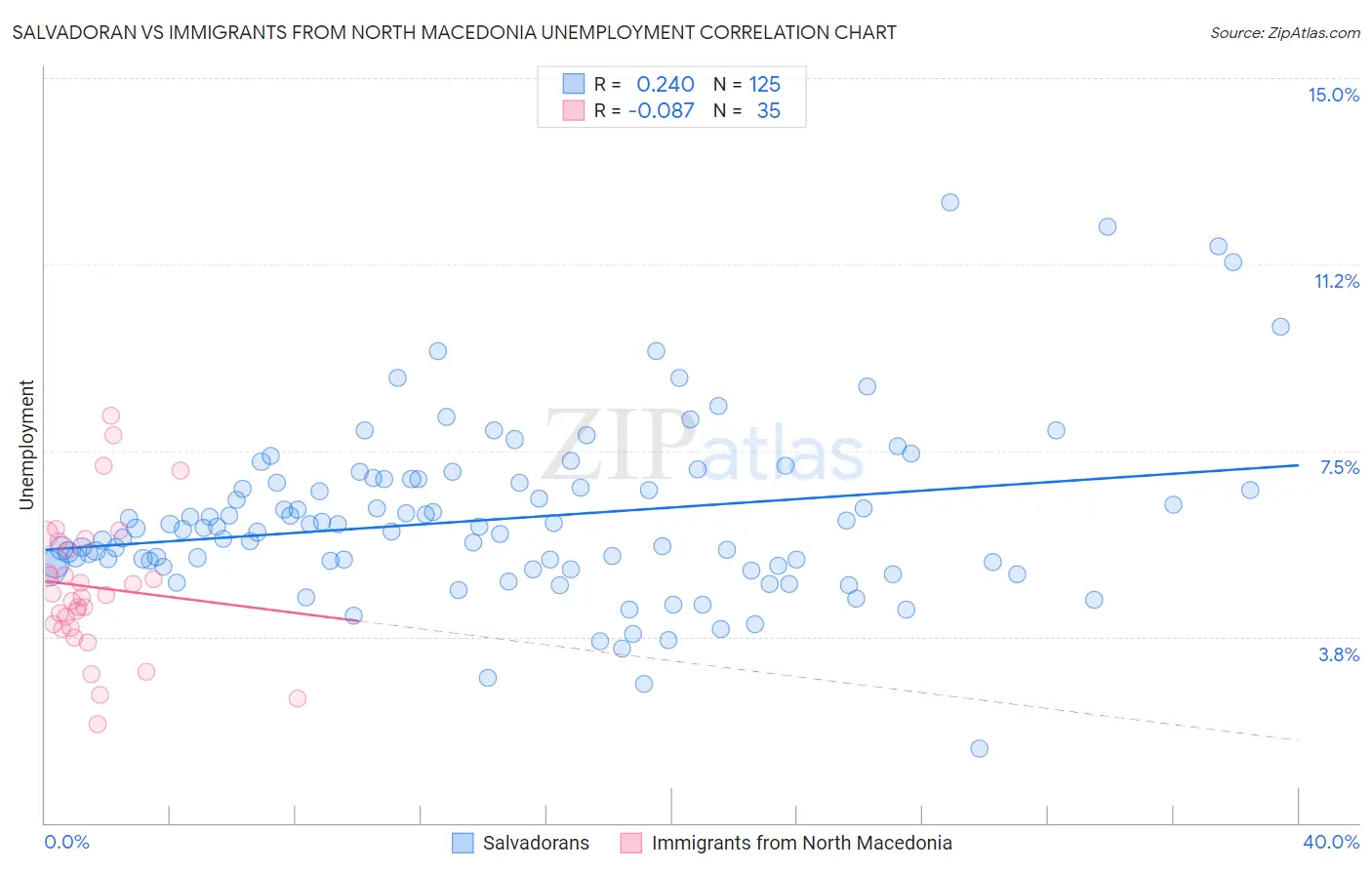 Salvadoran vs Immigrants from North Macedonia Unemployment